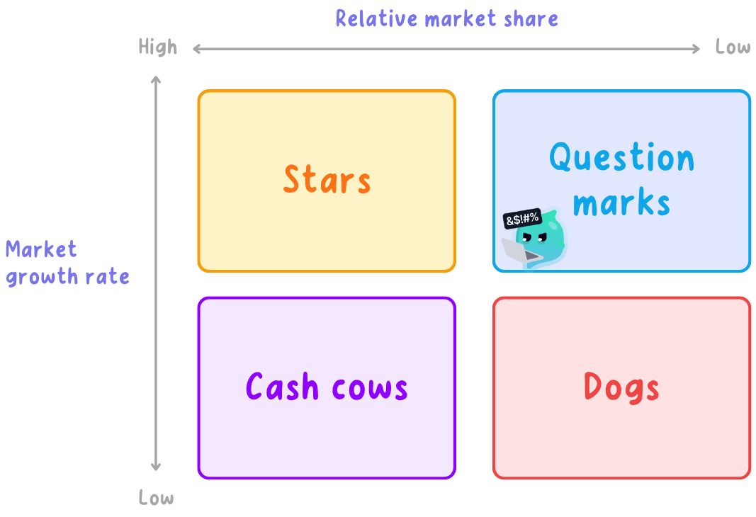 Boston matrix grid with relative market share along the top running from high on the left to low on the right, and market growth rate up the side from low to high, giving stars, question marks, cash cows and dogs.