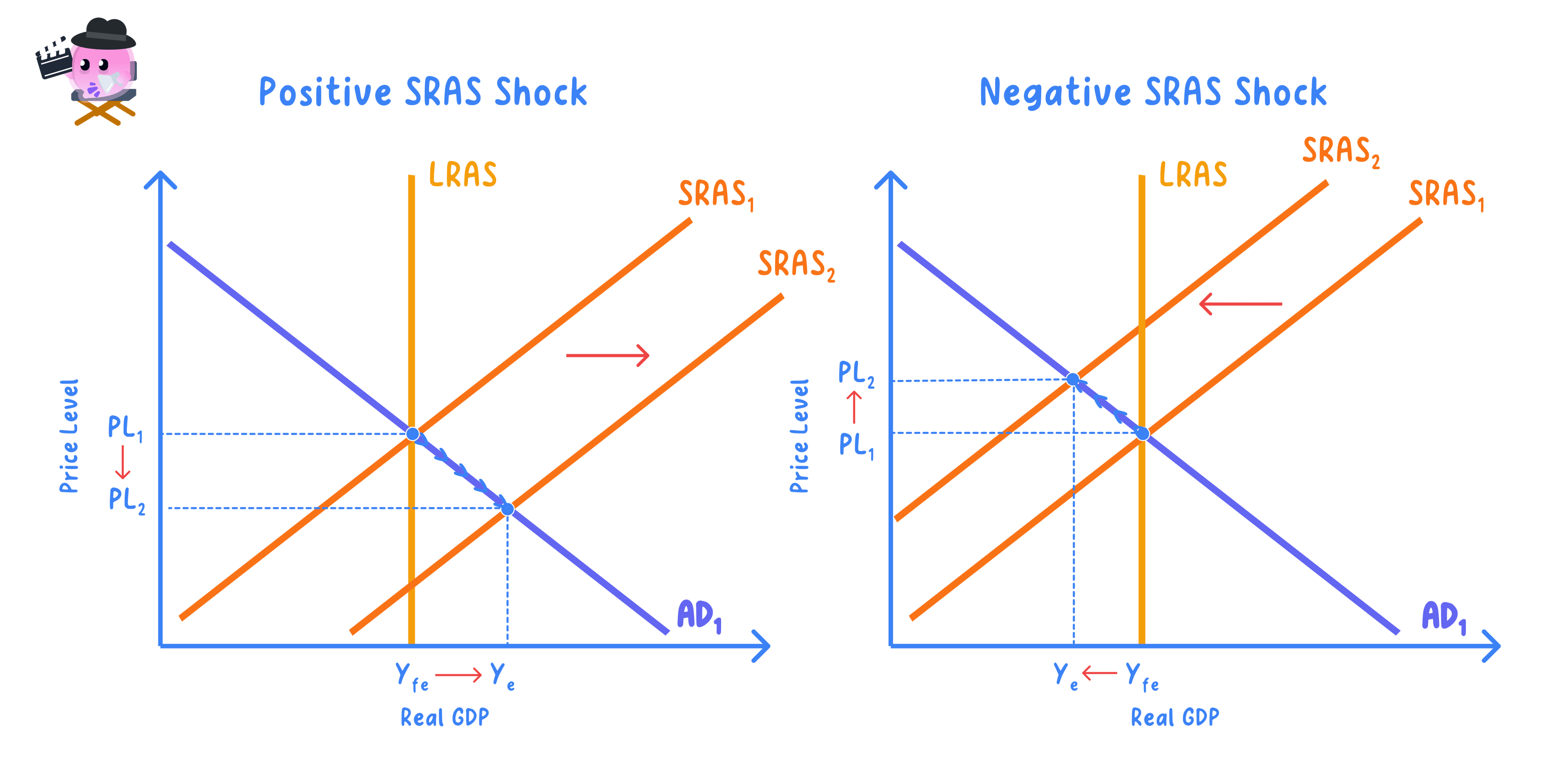 Effects of shifts in the AD curve and the AS curve on the level of real output, the price level and employment