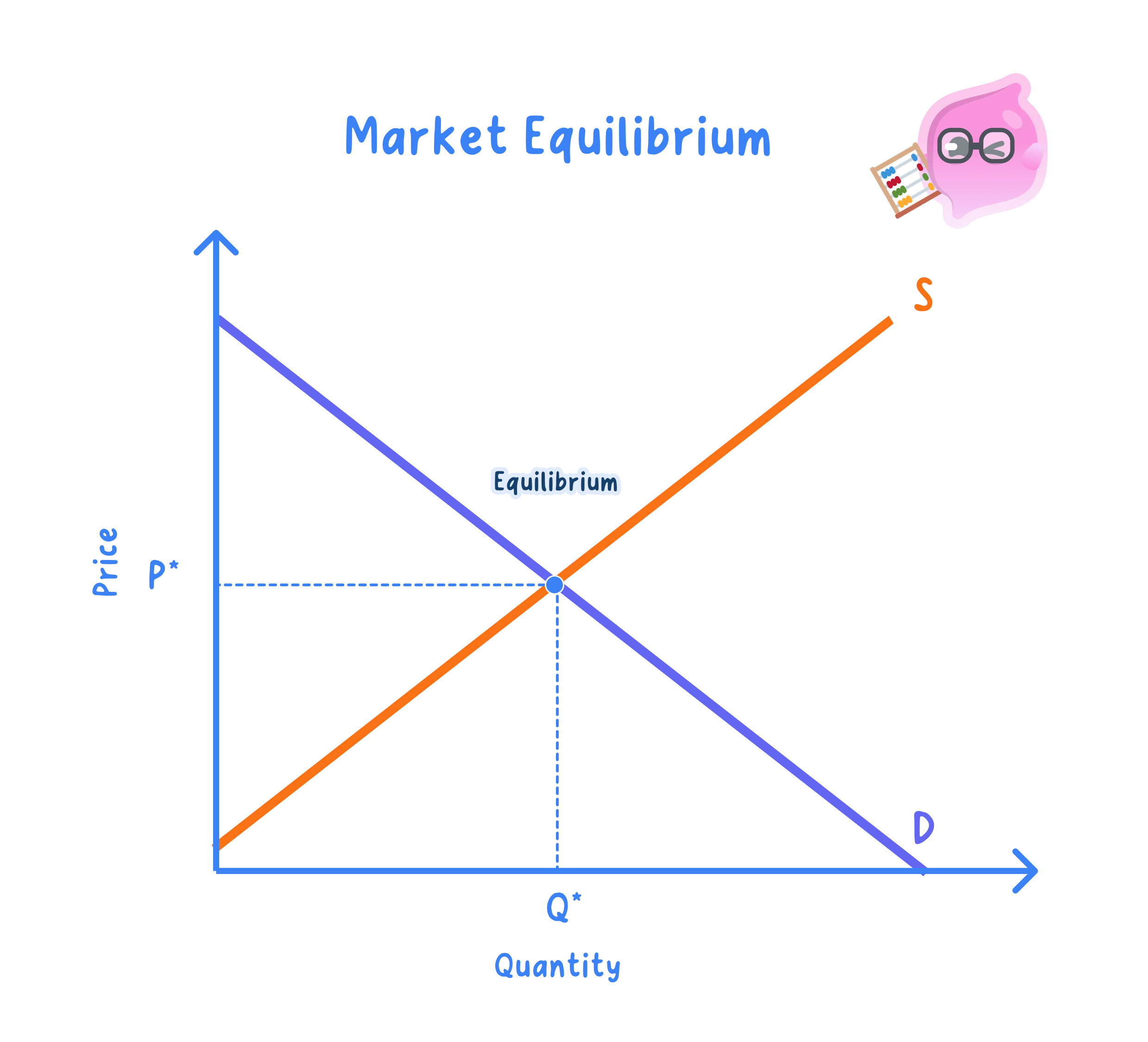 Definition of market equilibrium and disequilibrium