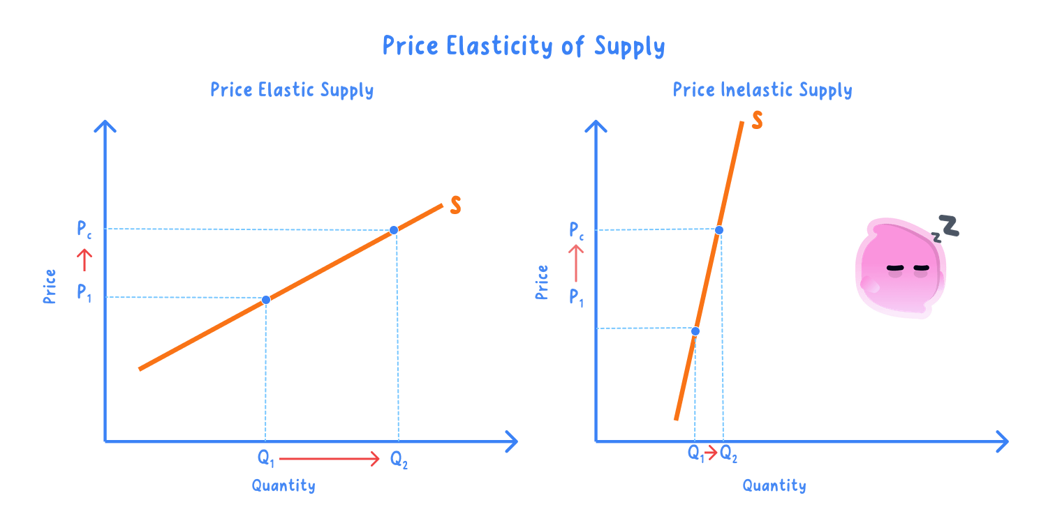 Significance of relative percentage changes, the size and si
