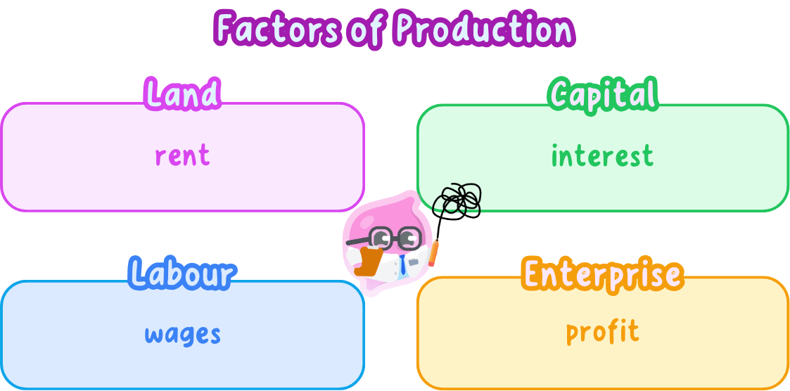 The four factors of production paired with the income each one earns: land earns rent, labour earns wages, capital earns interest and enterprise earns profit.