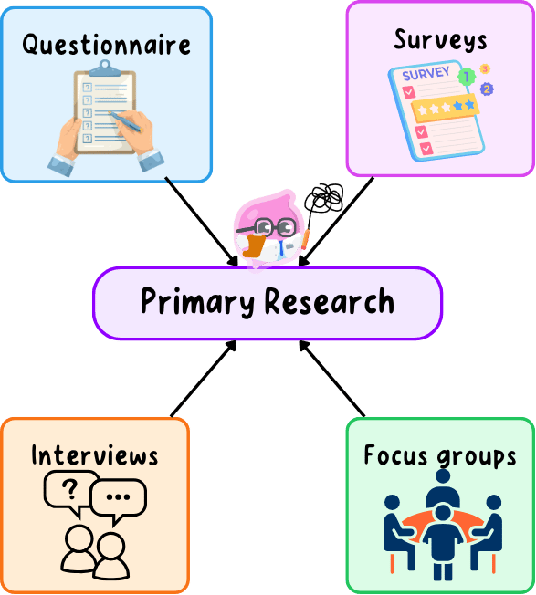 The four primary research methods, questionnaires, surveys, interviews and focus groups, all feeding into primary research as first-hand information the business collects itself.