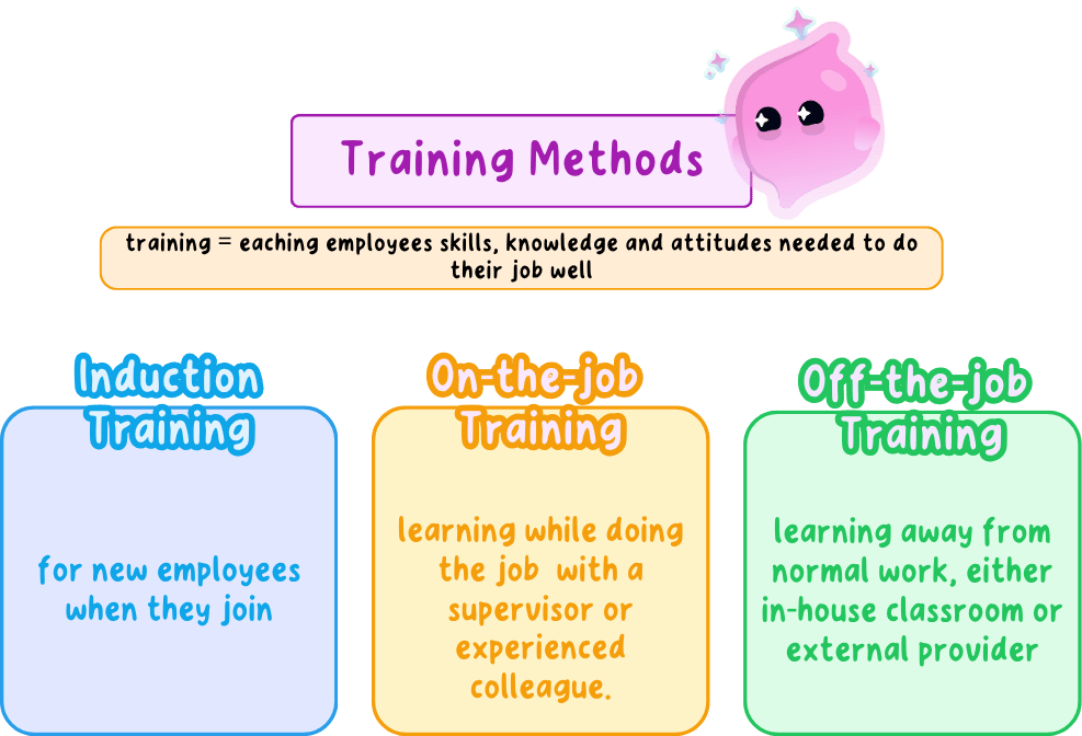 A three-column summary of the methods of training: induction training, given to new employees when they join; on-the-job training, learning while doing the real job alongside a supervisor or experienced colleague; and off-the-job training, learning away from normal work, either in an in-house classroom or with an external provider.