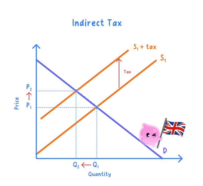 An indirect tax shown on a demand and supply diagram, with supply shifting left, the price rising and the equilibrium quantity falling.