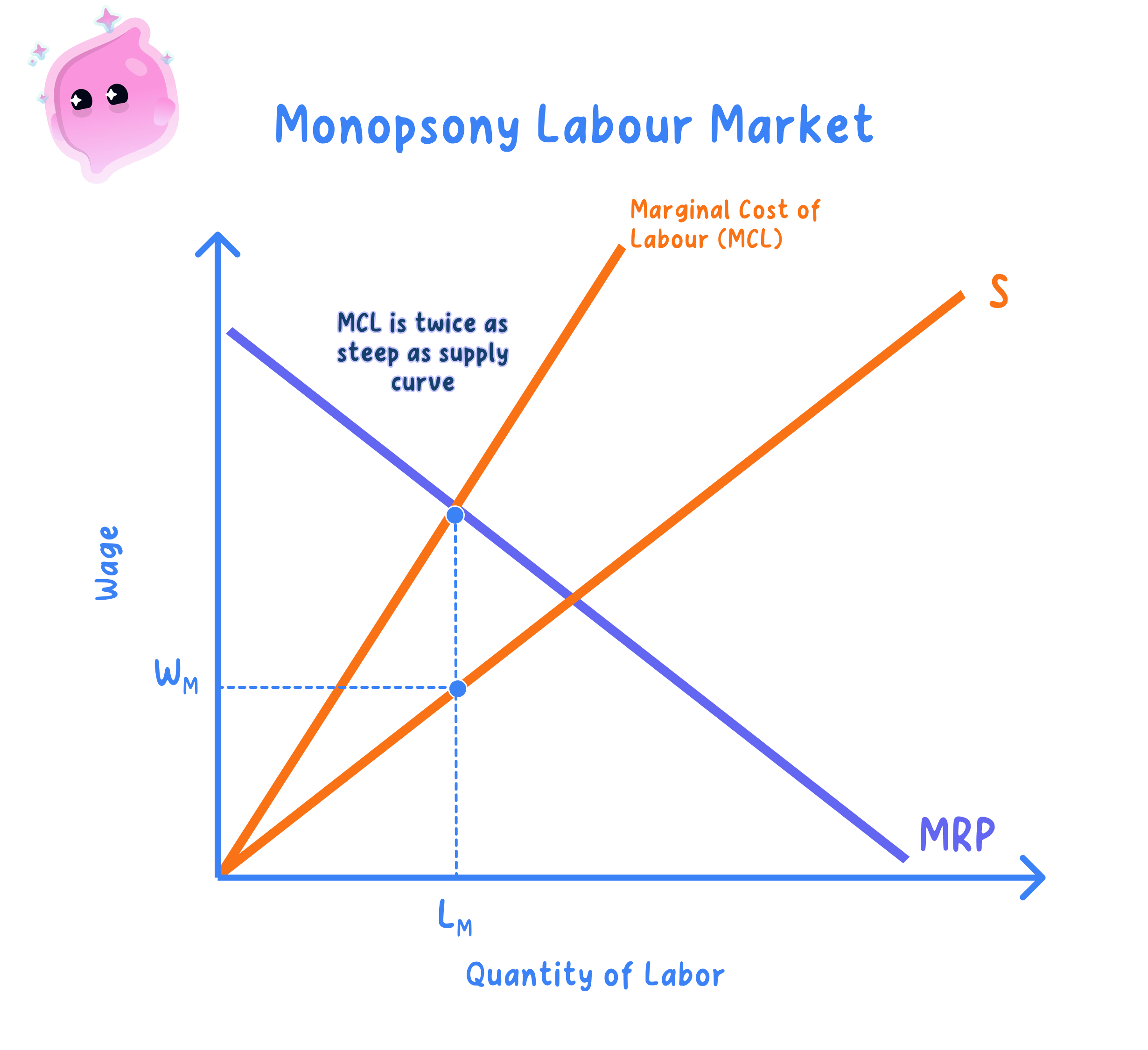 Wage determination in imperfect markets
