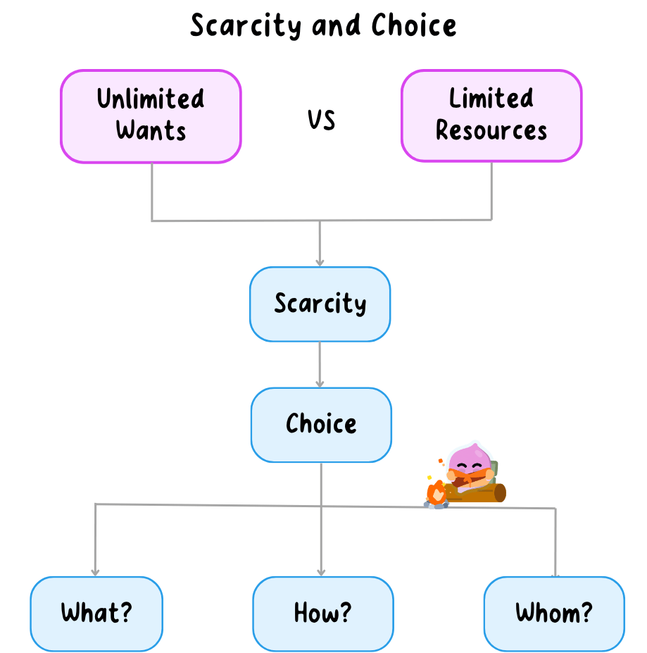 Unlimited wants set against limited resources create scarcity, scarcity forces a choice, and that choice comes down to what, for whom and how to produce.