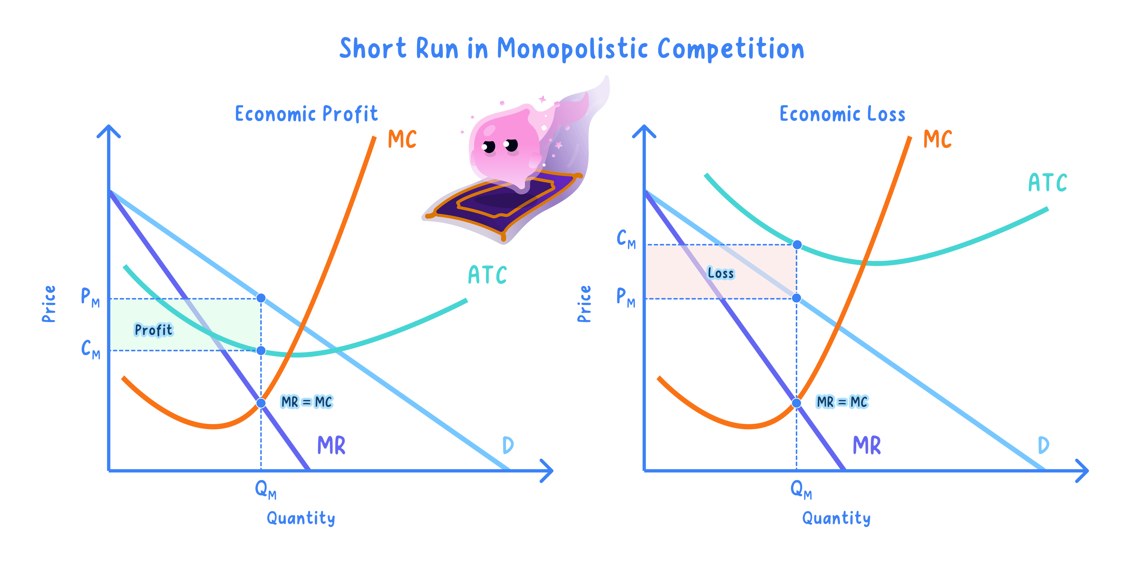 Monopoly diagram: a downward-sloping AR (demand) curve with a steeper MR curve below it, plus MC and AC; profit is maximised where MC = MR at output Qm, the price Pm is read off AR, and supernormal profit is the area between AR and AC.
