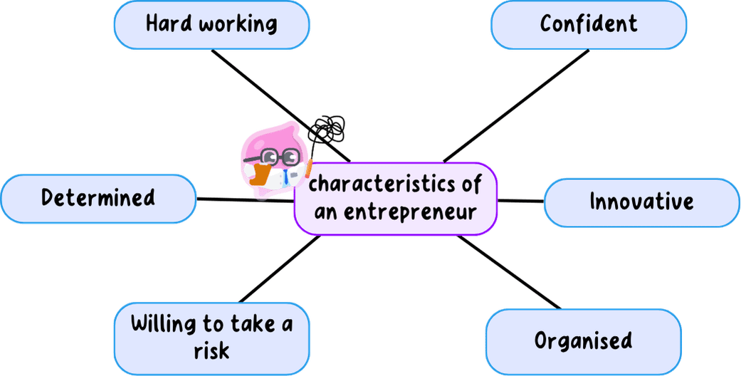 A spider diagram of the characteristics of an entrepreneur, branching to hard working, innovative, organised, willing to take a risk, determined and confident.