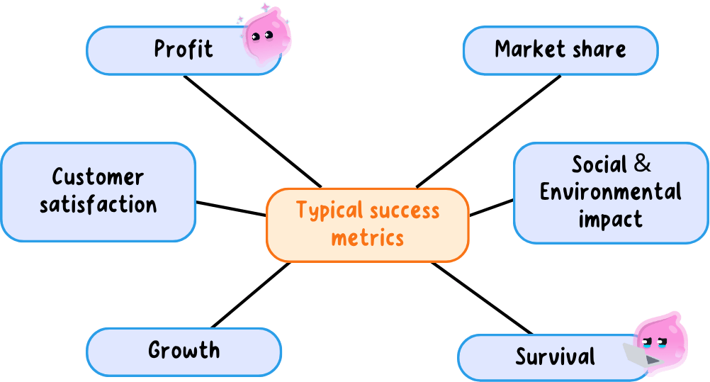 Spider diagram of the measures a business can judge success by: profit, market share, customer satisfaction, growth, survival, and social and environmental impact.