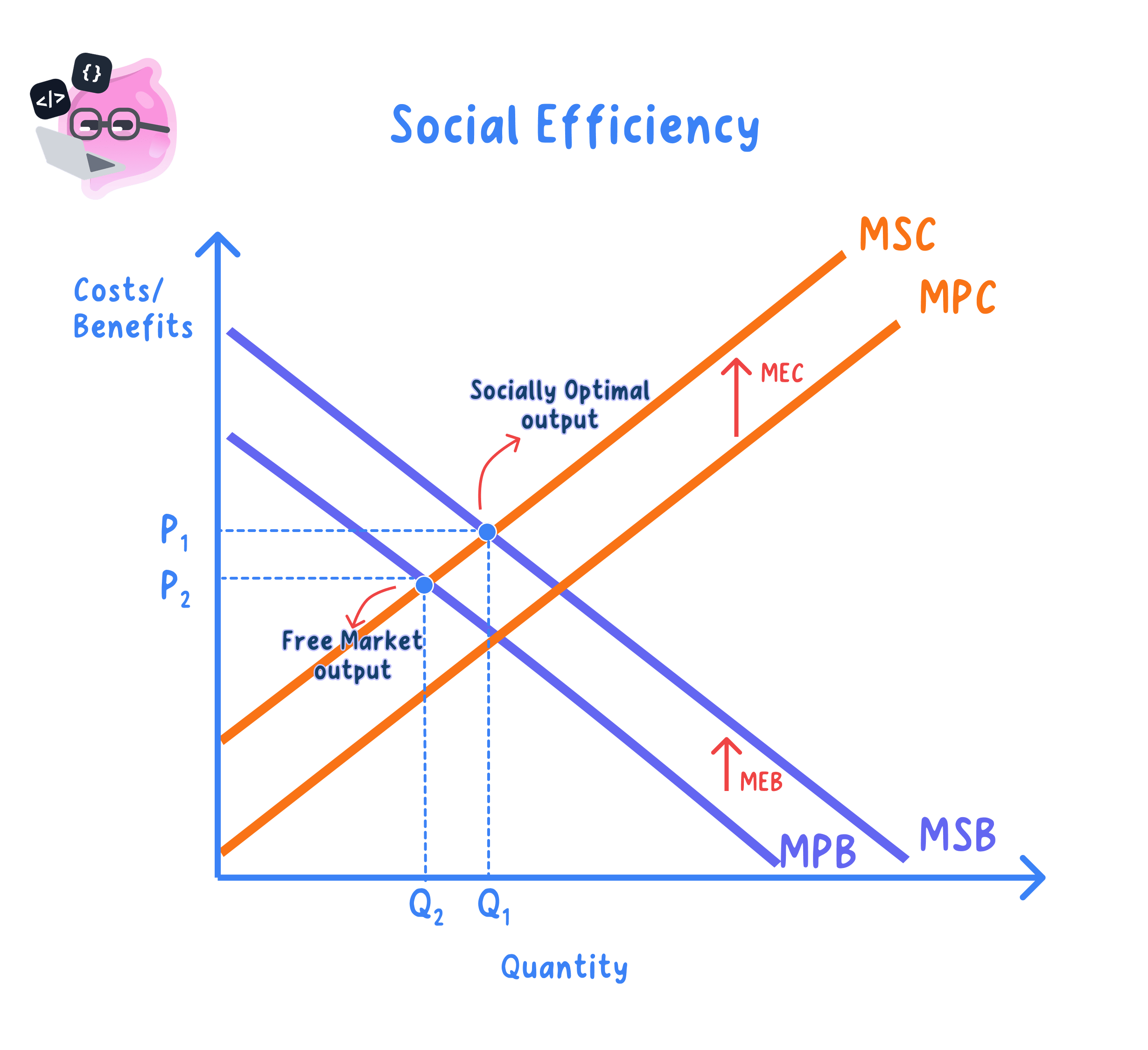 Definition and calculation of social costs | Definition and calculation of social benefits