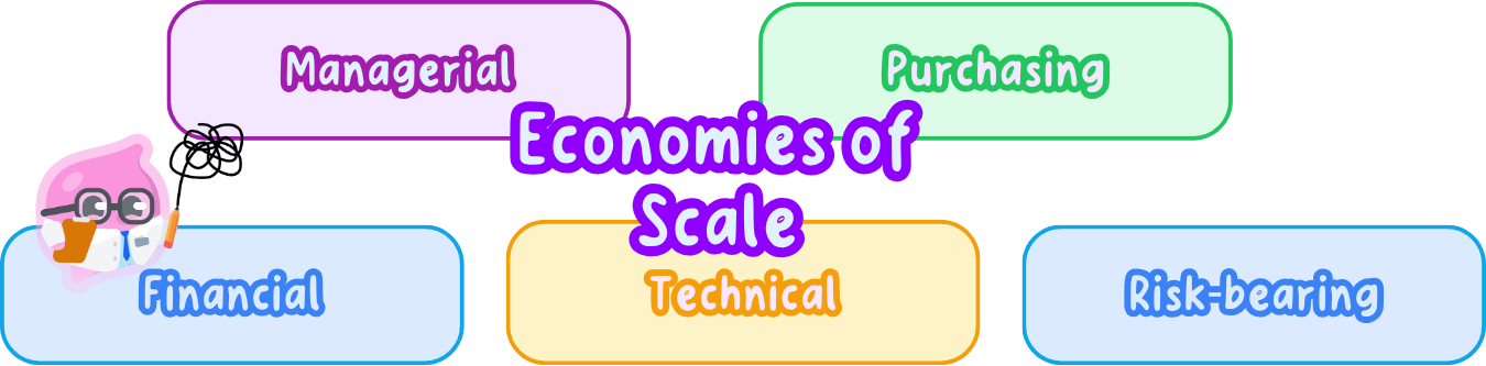 A diagram centred on Economies of Scale with five labelled boxes around it reading Managerial, Purchasing, Financial, Technical and Risk-bearing.