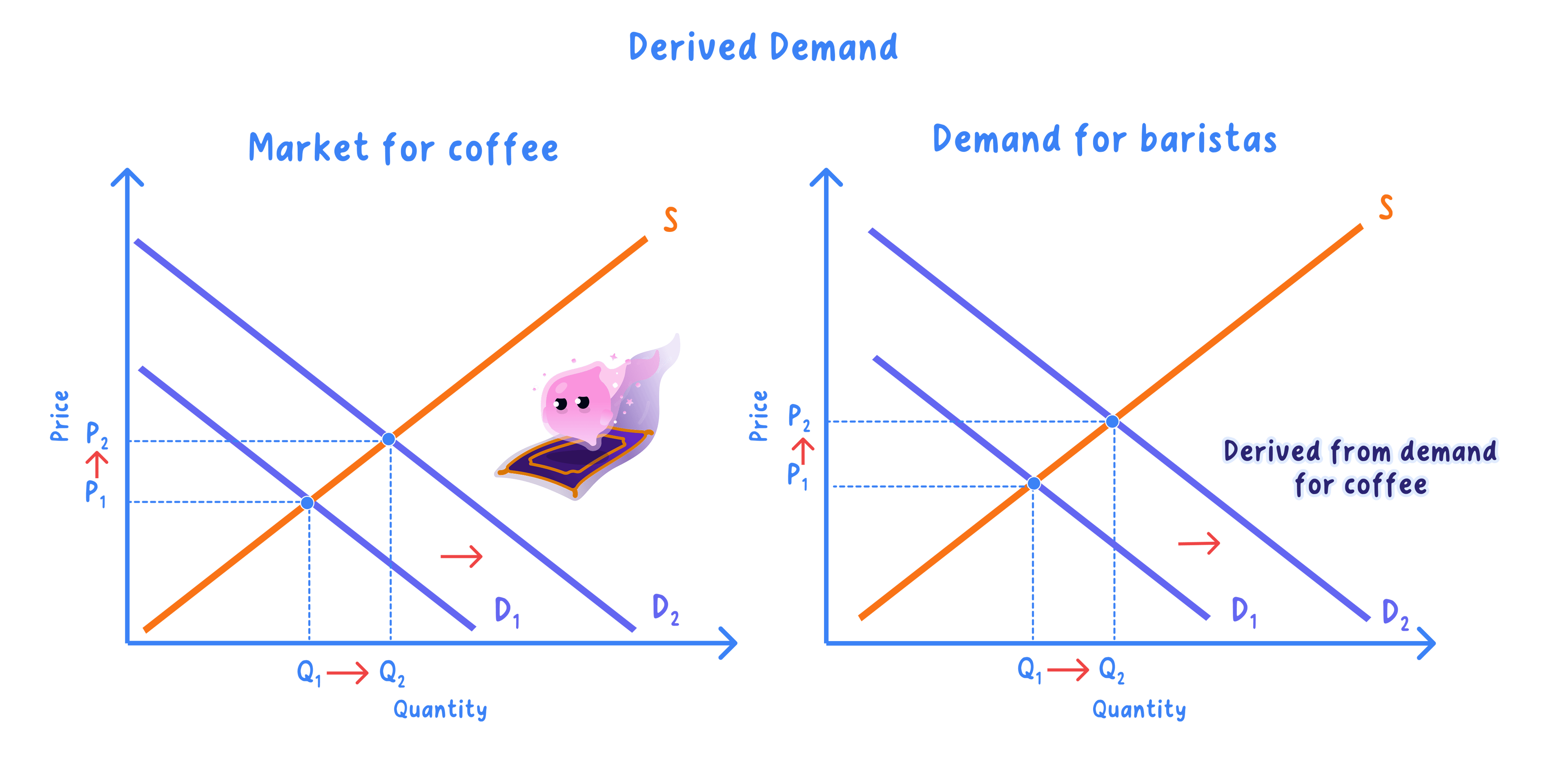 Two side-by-side supply and demand diagrams under the title Derived Demand. The left panel, Market for coffee, shows demand shifting right from D1 to D2 along supply S, raising price from P1 to P2 and quantity from Q1 to Q2. The right panel, Demand for baristas, shows the same rightward shift from D1 to D2 with a note reading Derived from demand for coffee.