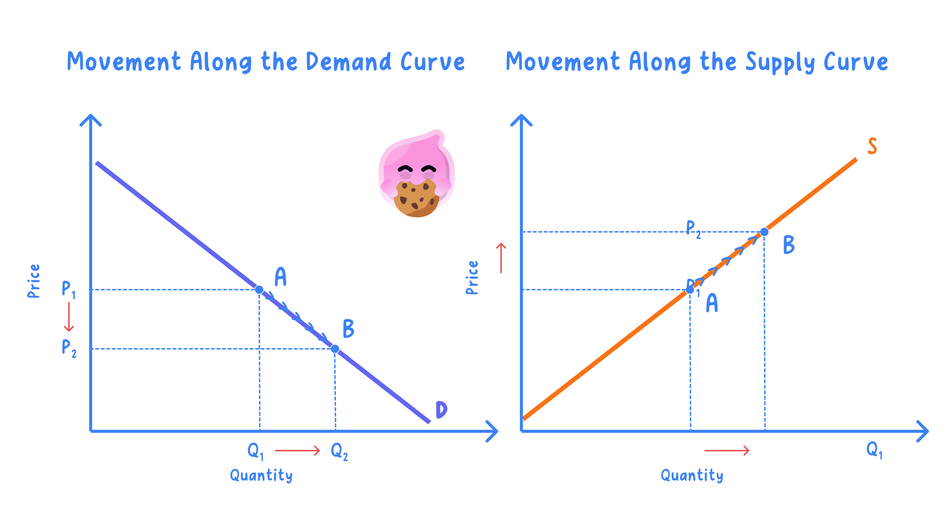 Movement Along Curves