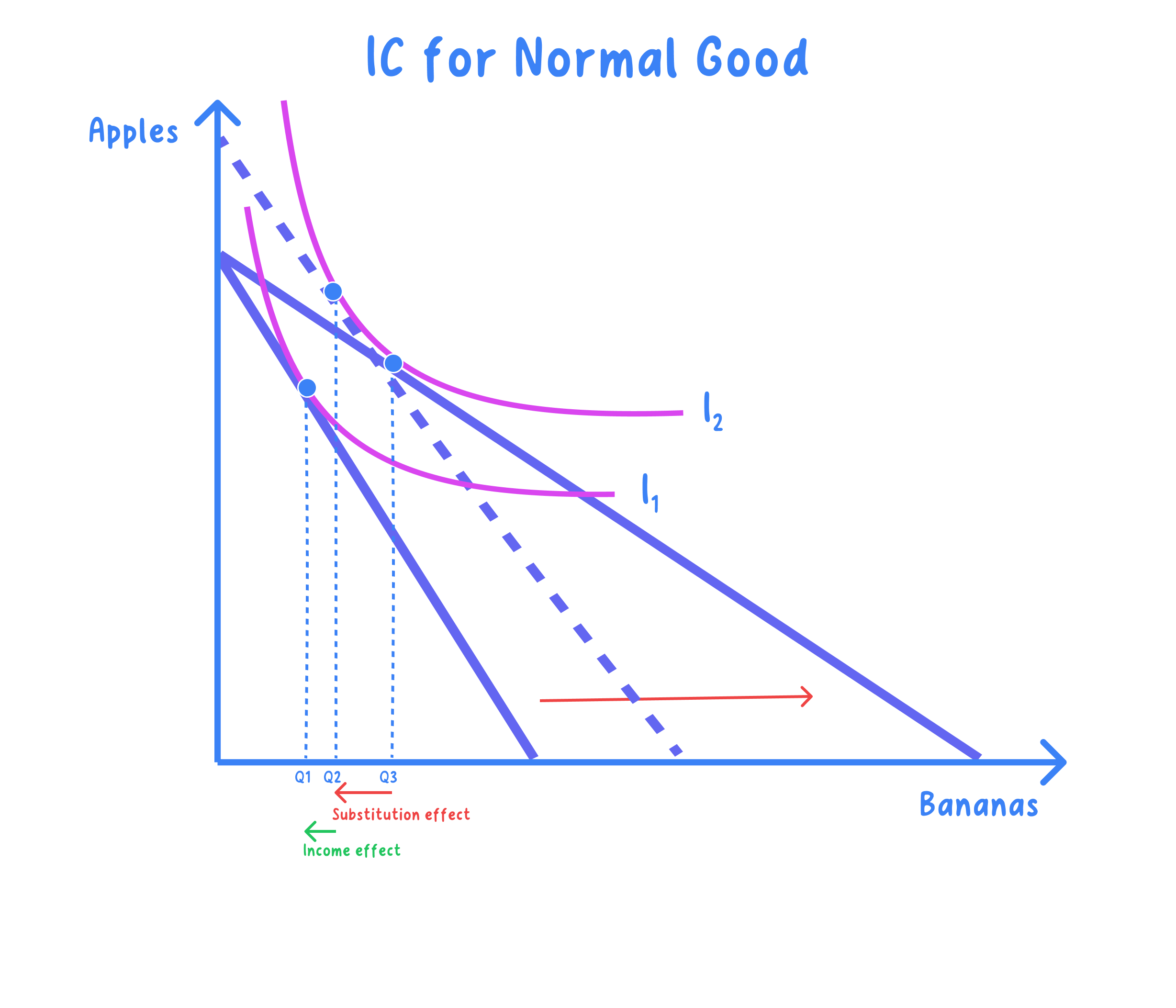 Income, substitution and price effects for normal, inferior and Giffen goods