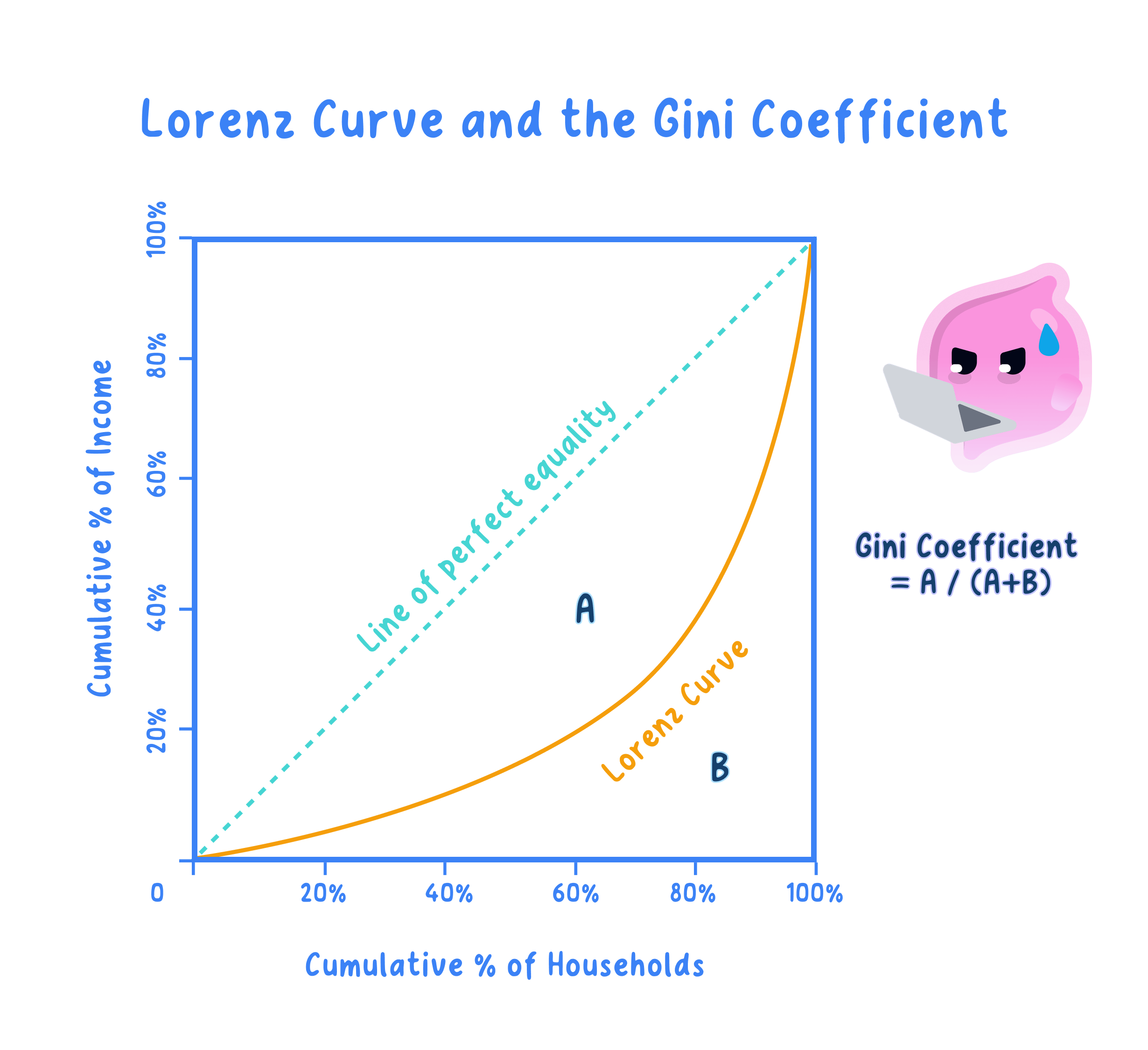 Income distribution