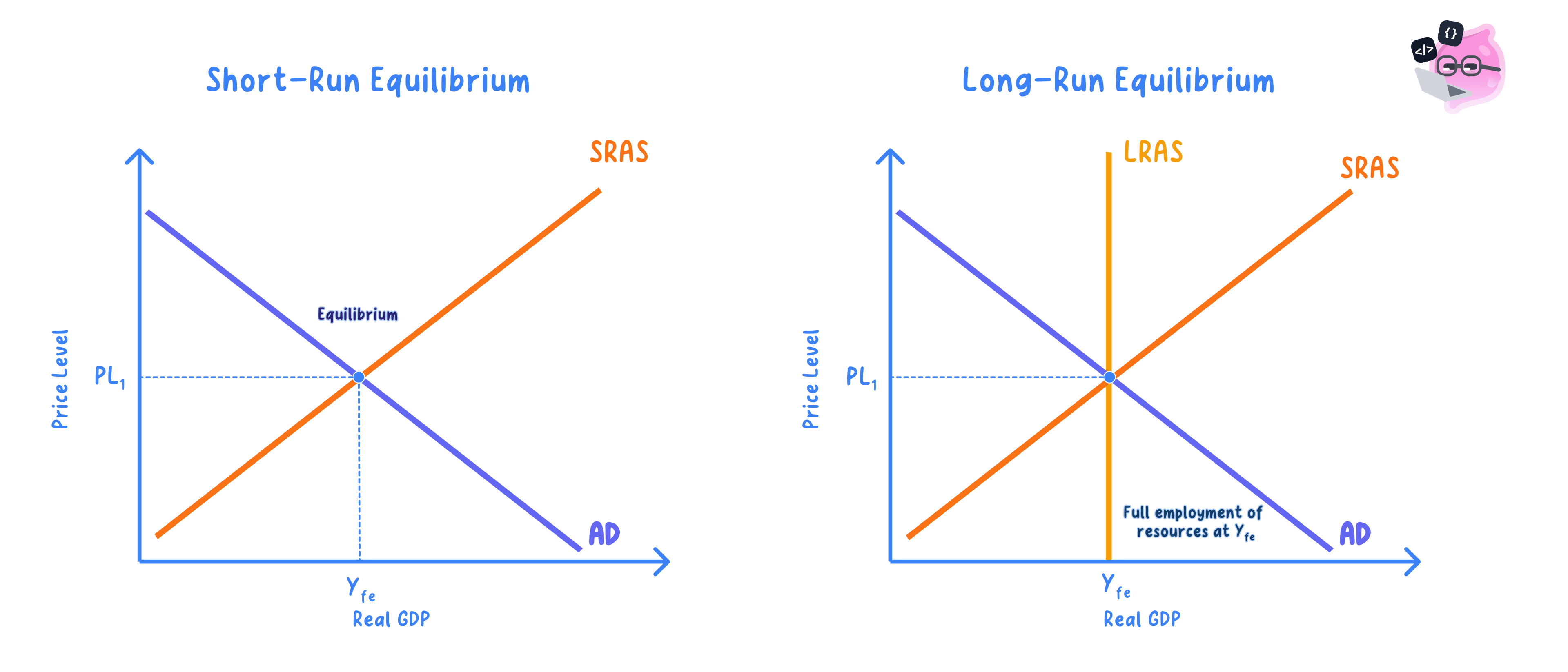 Establishment of equilibrium in the AD/AS model and the dete