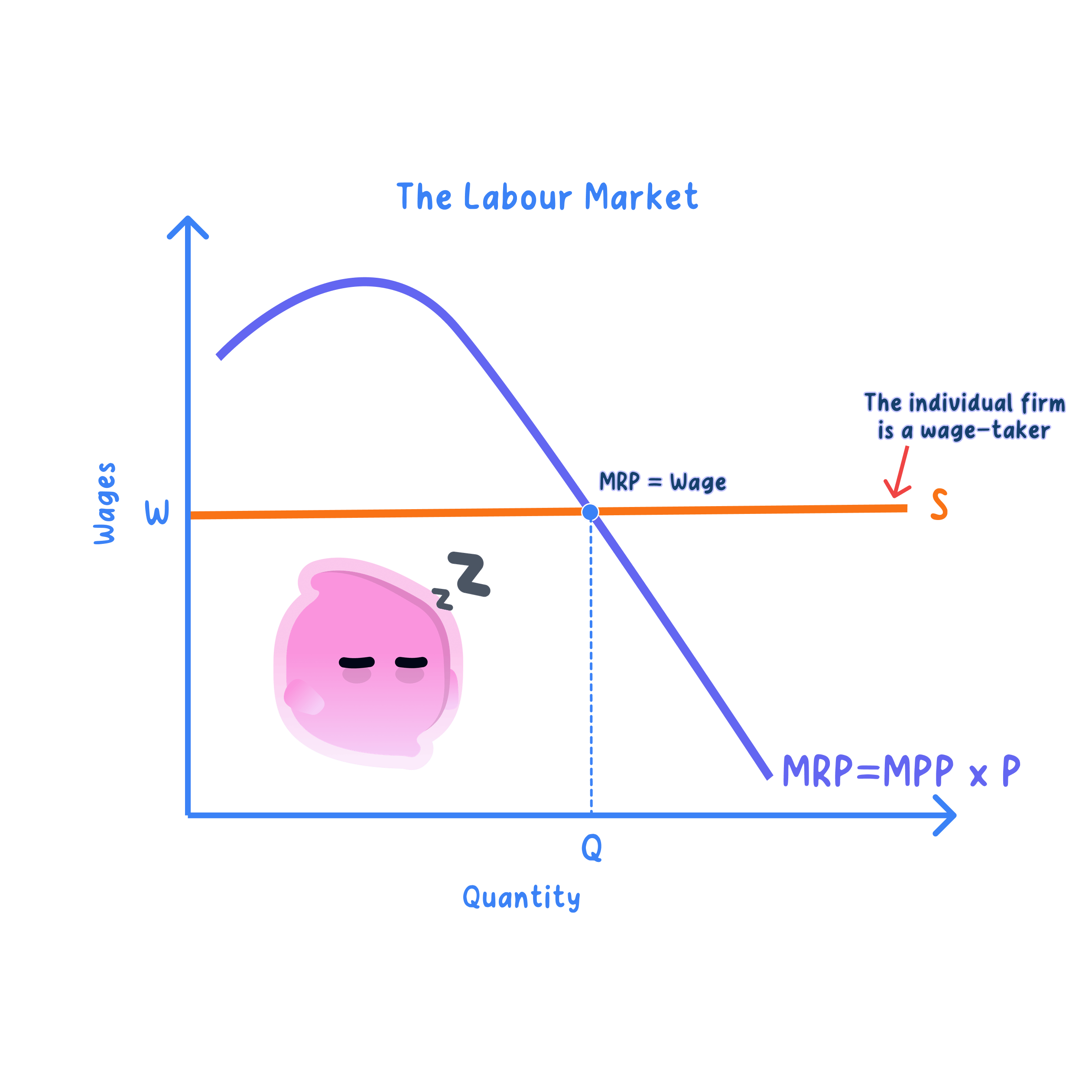 Marginal revenue product (MRP) theory