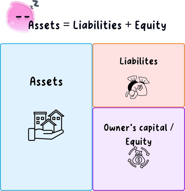 A block diagram of the accounting equation, assets equal liabilities plus equity, with one tall assets block on the left balanced against a liabilities block and an owner's capital block stacked on the right.