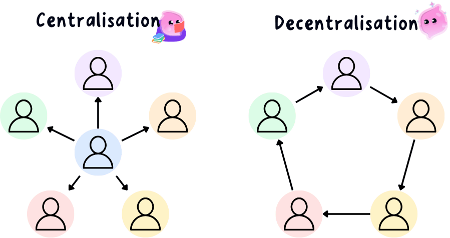 Centralisation drawn as one central figure with arrows running outwards to five others, so every decision comes from head office, next to decentralisation drawn as five figures of equal size linked in a ring, with nobody in the middle directing the rest, so the power to decide is spread around the branches.