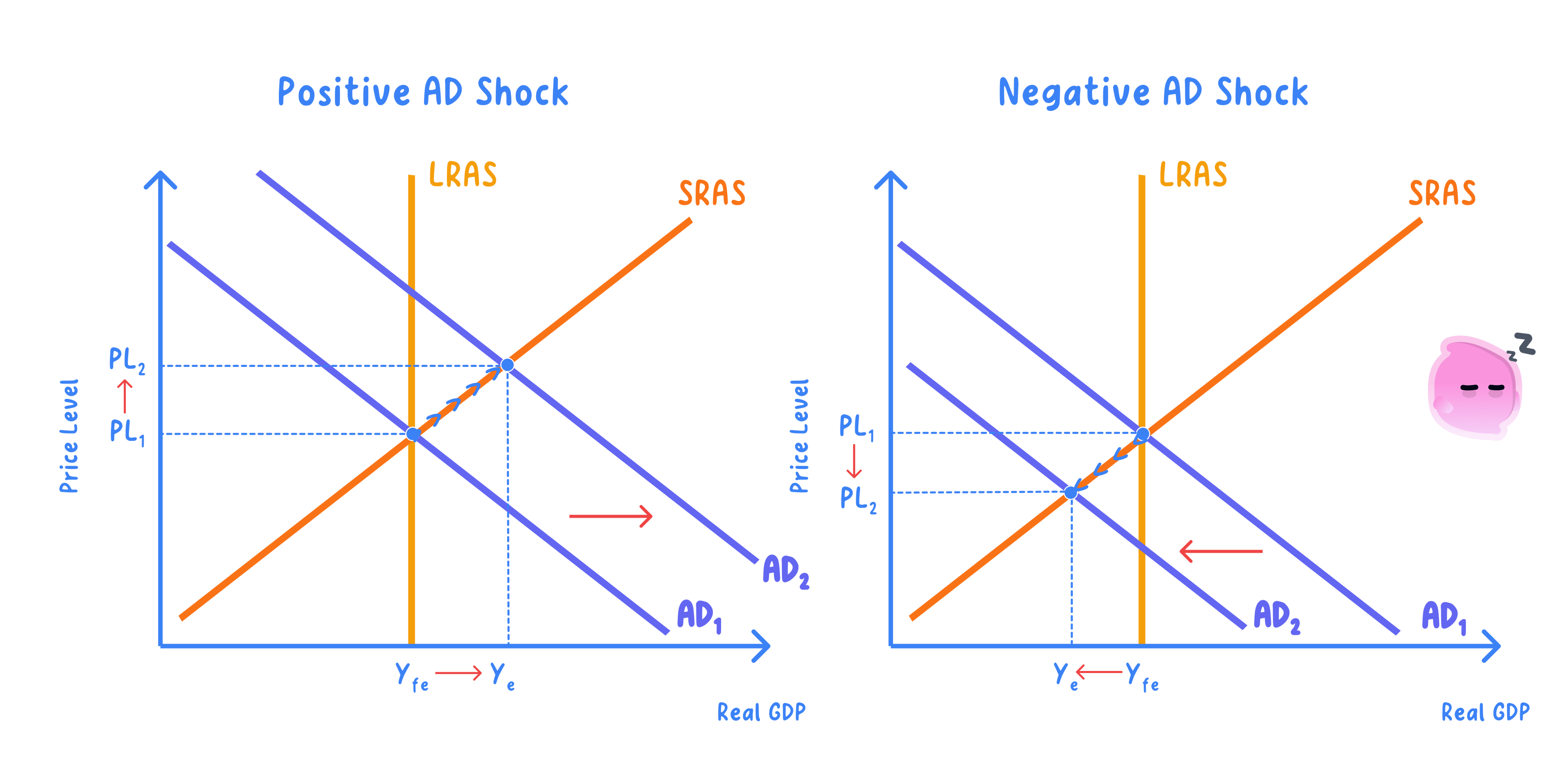 Effects of shifts in the AD curve and the AS curve on the le