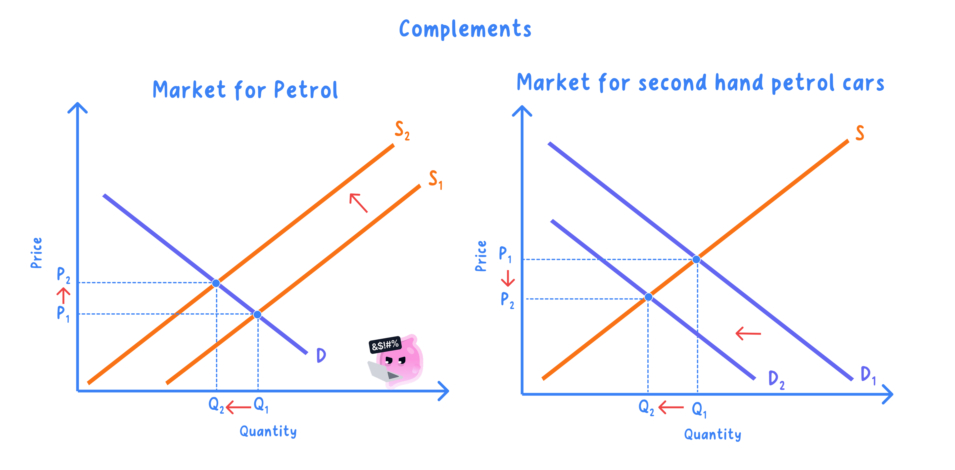 Two linked diagrams showing a price rise in one market shifting the demand curve left in the market for its complement, lowering price and quantity there.