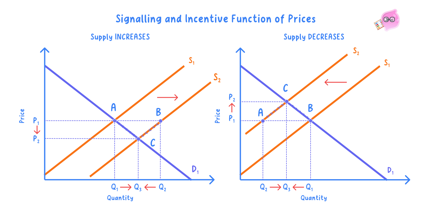 Functions of price in resource allocation; rationing, signal