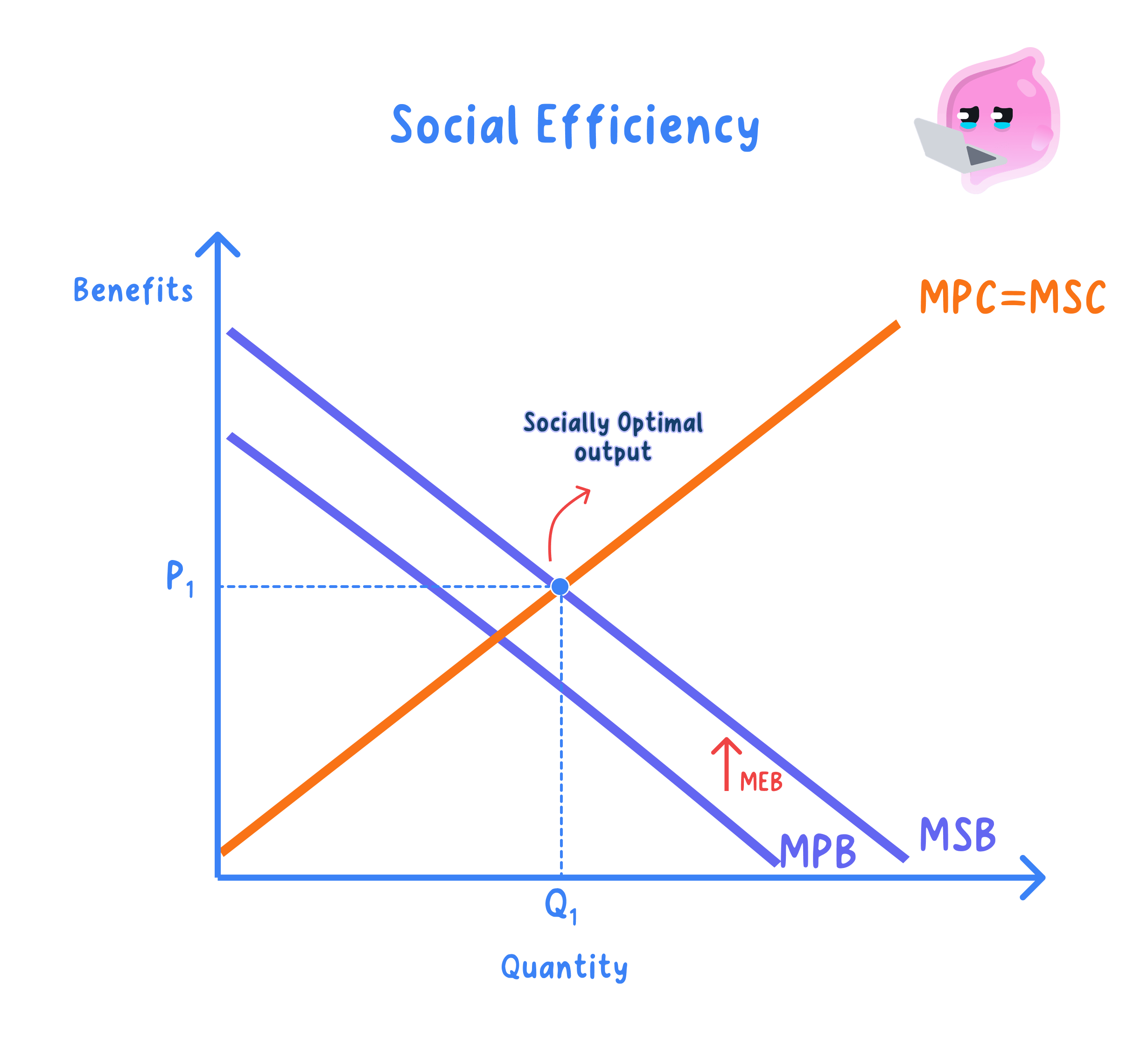 Definition and calculation of social benefits