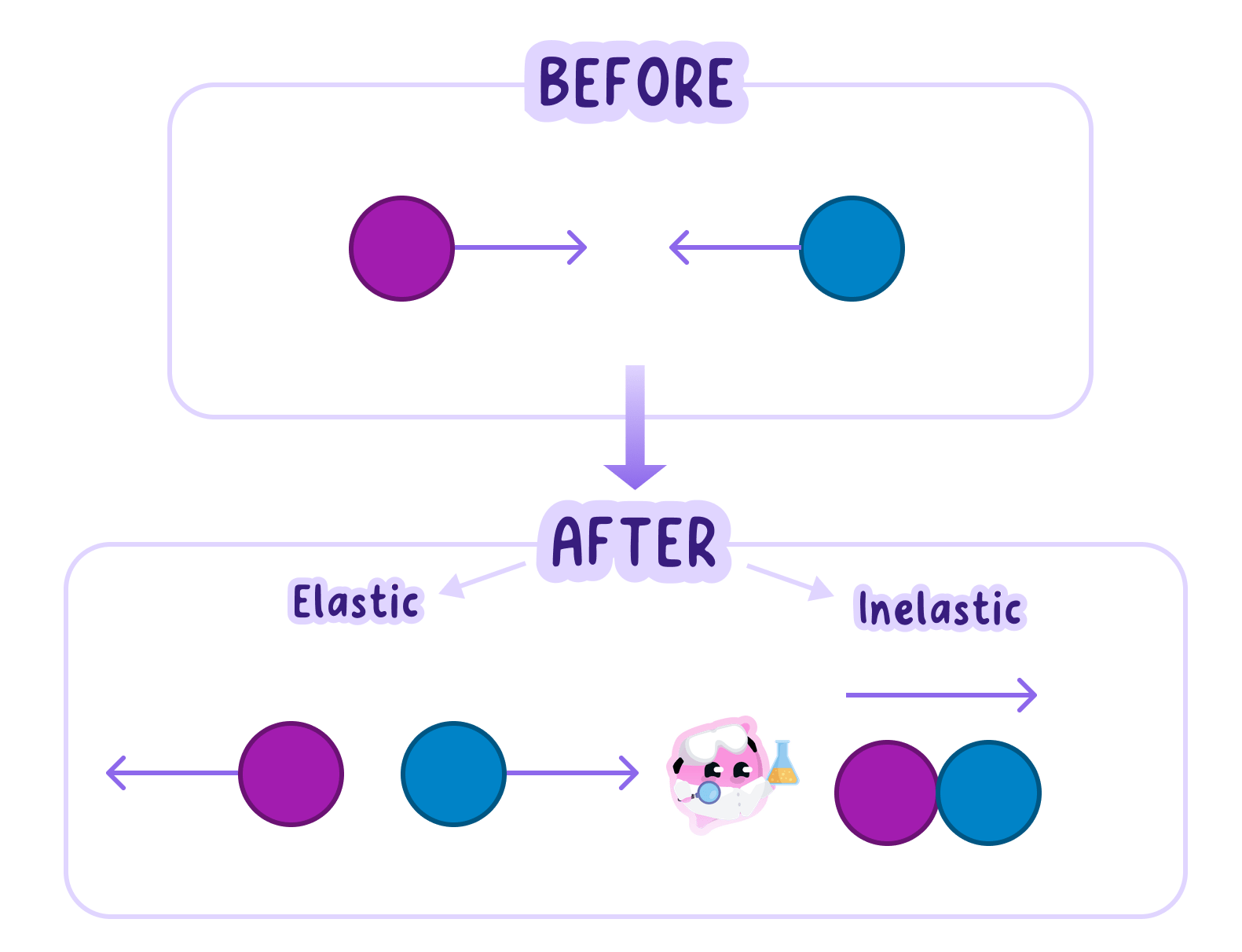 elastic-and-inelastic-collisions-momentum-before-and-after-3b514283-genie.png