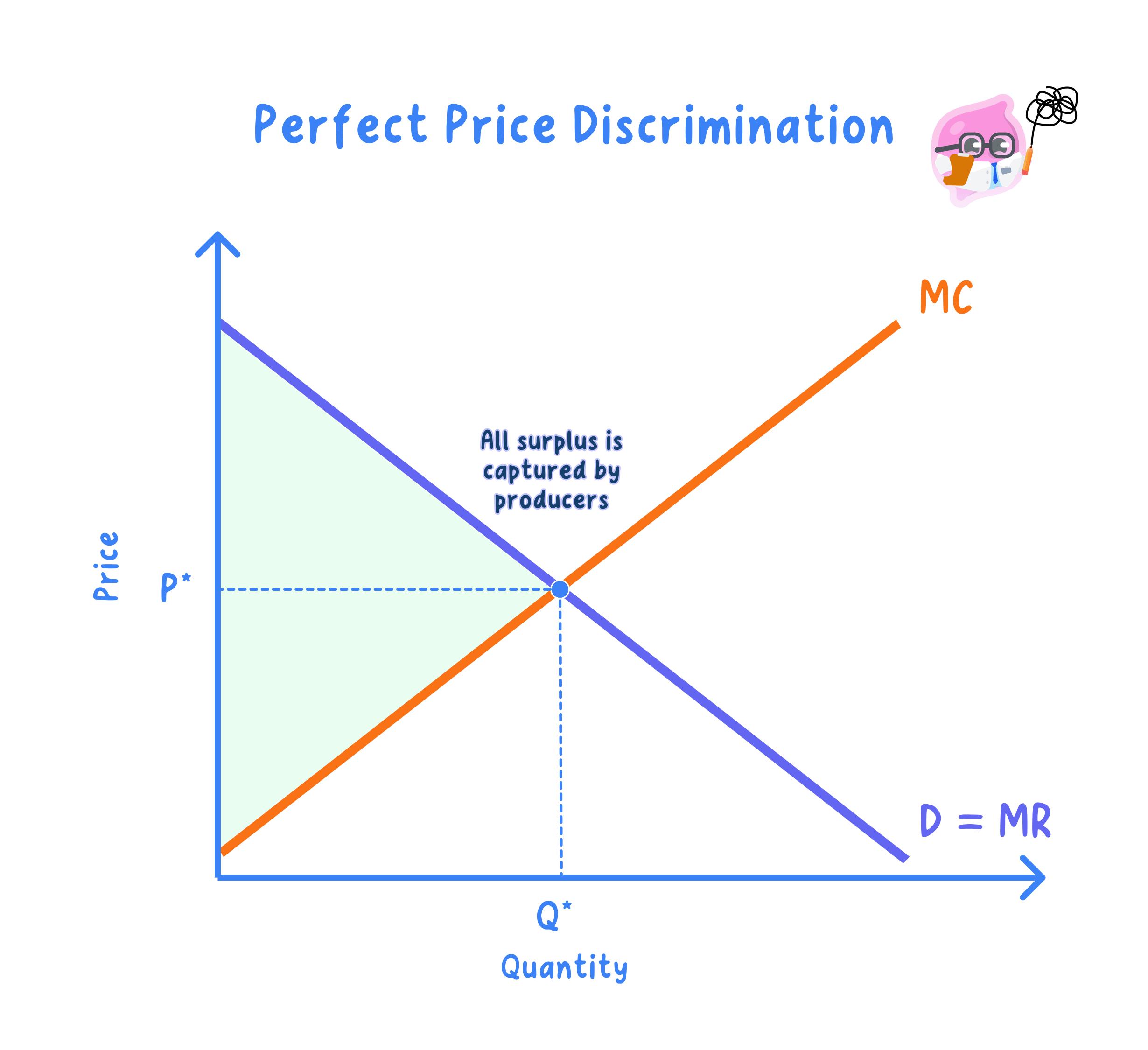 Price discrimination – first, second and third degree