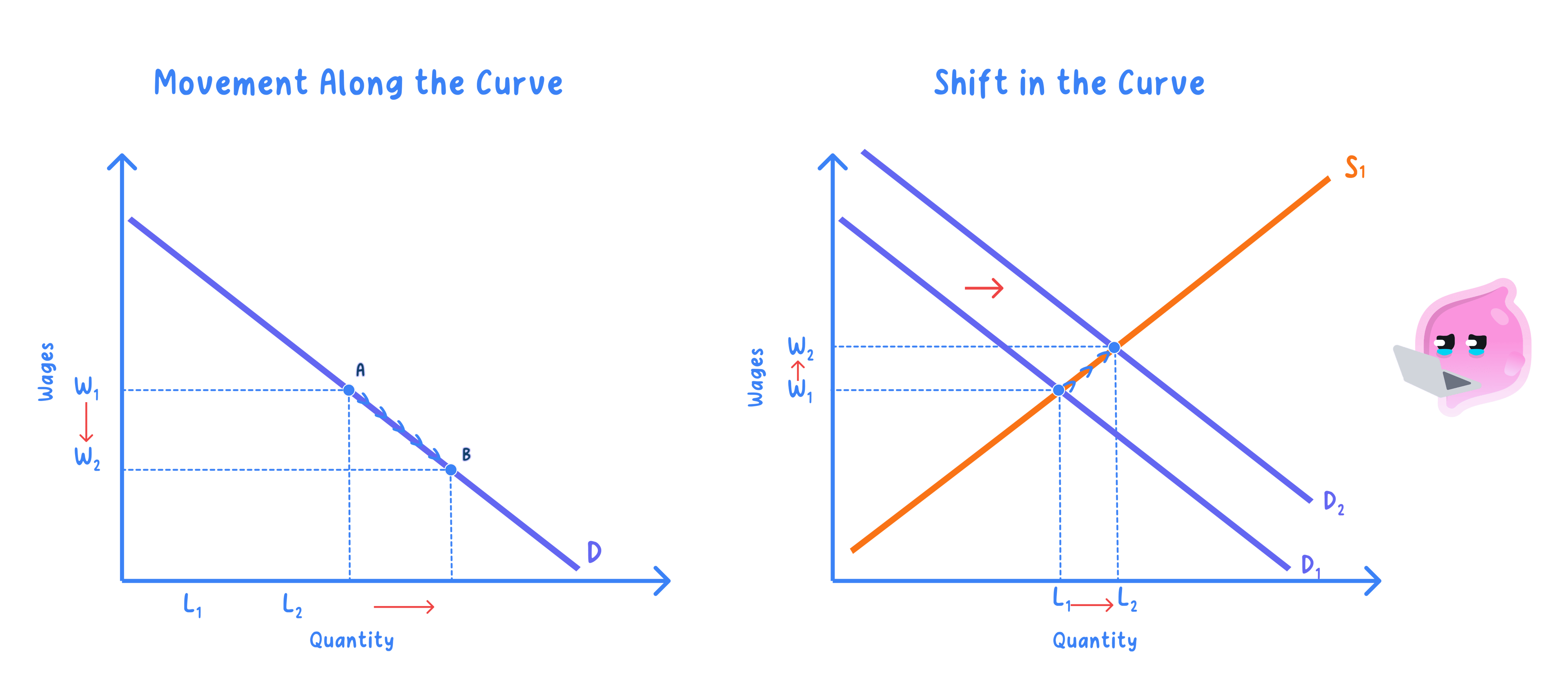 Causes of shifts in and movement along the demand curve for labour
