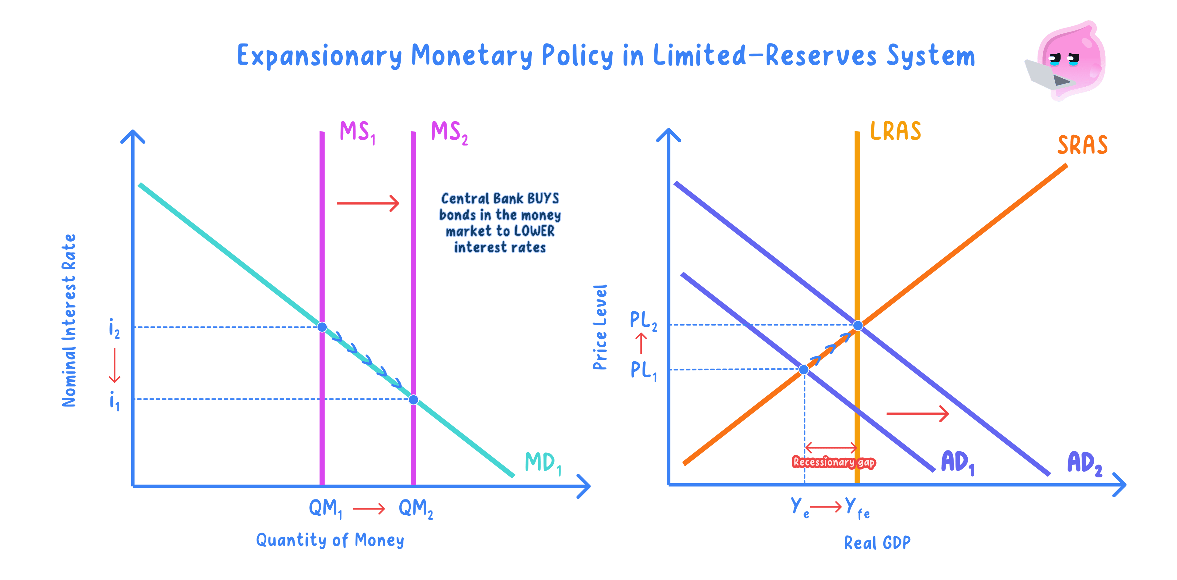 AD/AS analysis of the impact of expansionary and contraction