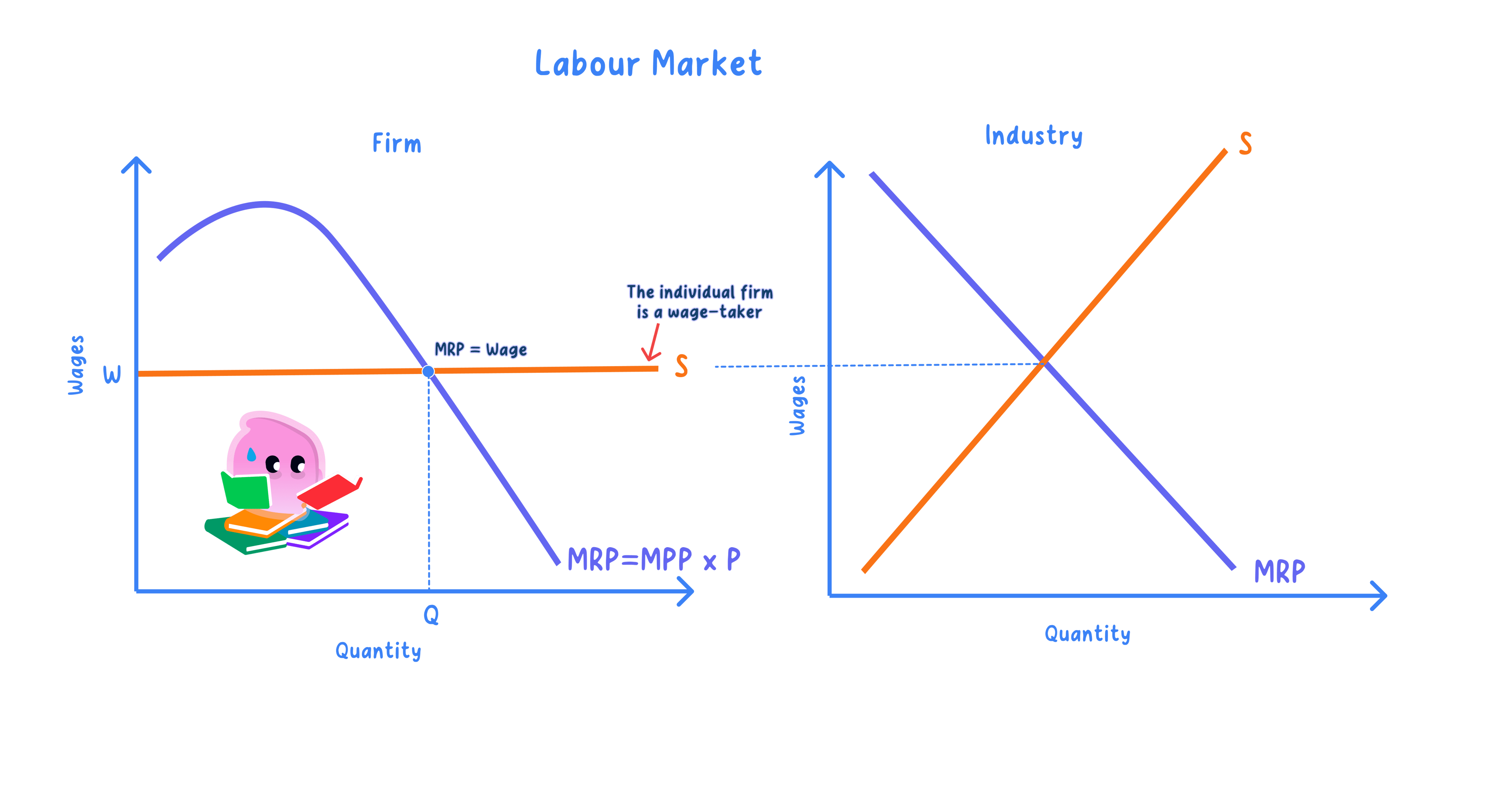 Wage determination in perfect markets