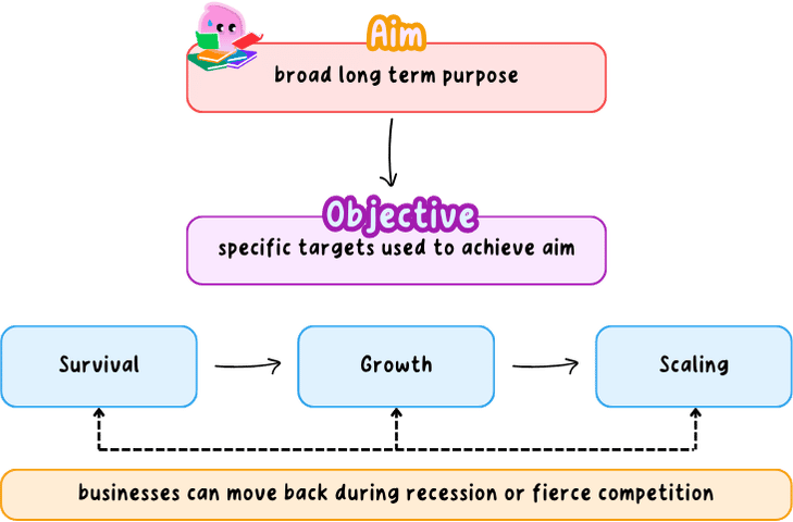 An aim, the broad long-term purpose, feeding down into objectives, the specific targets used to achieve it, above a sequence of survival, growth and scaling that a business can move back along in a recession.