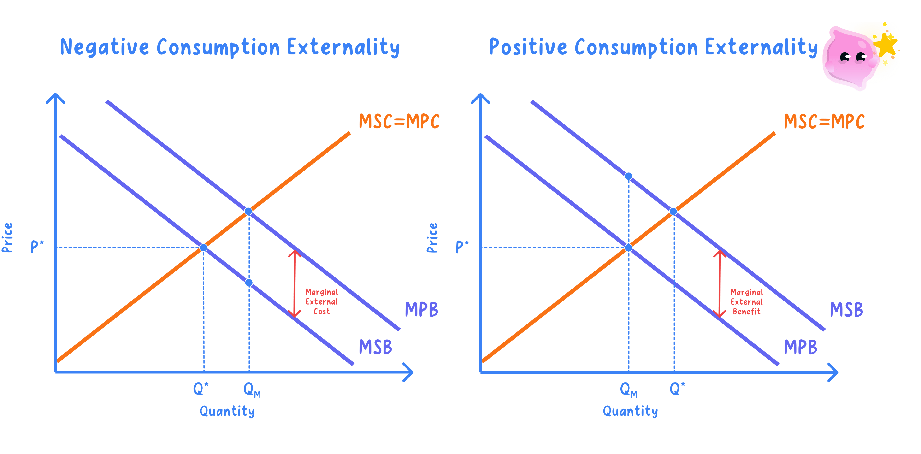 Positive and negative externalities of both consumption and production