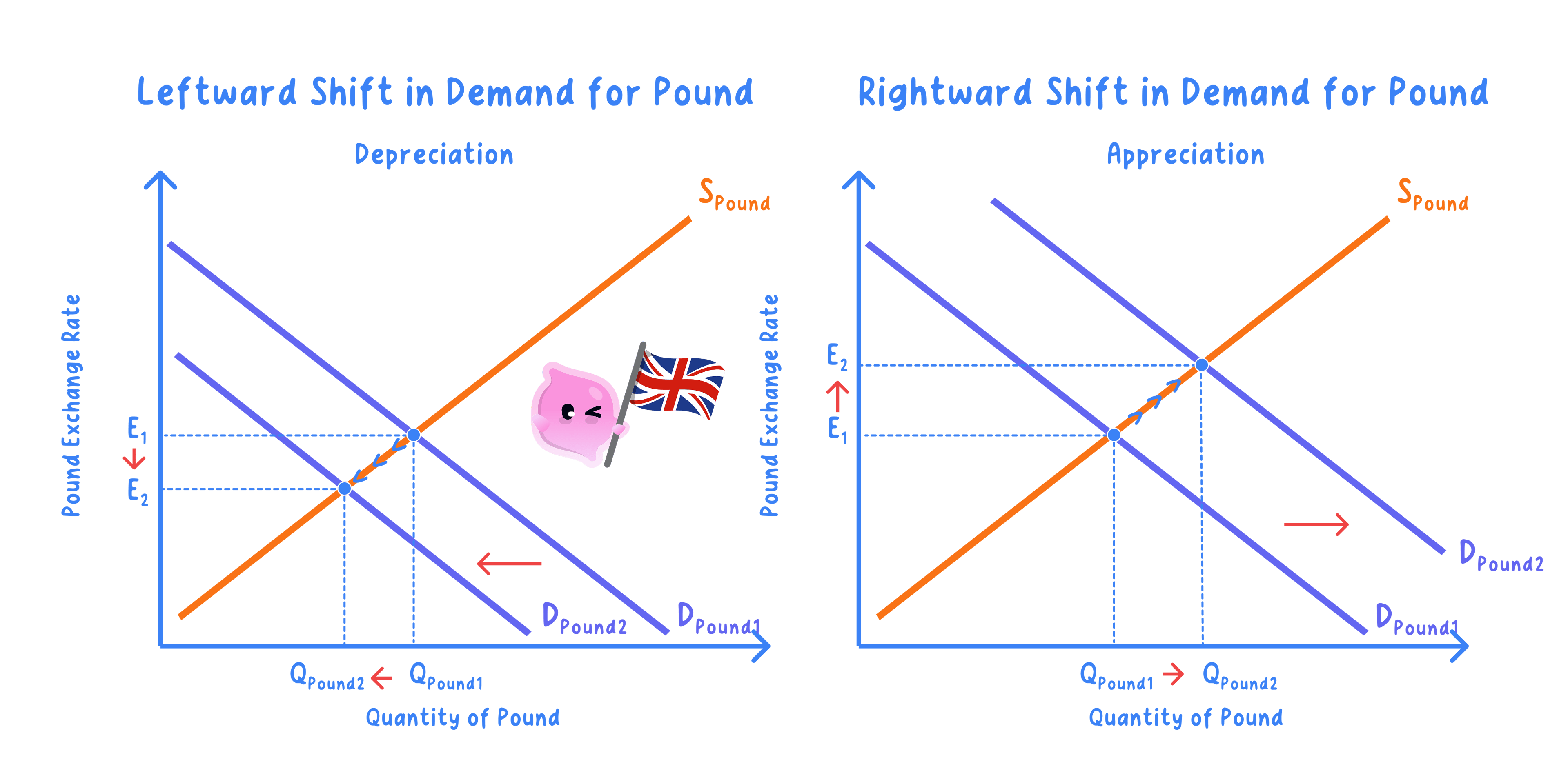 Distinction between depreciation and appreciation of a floating exchange rate