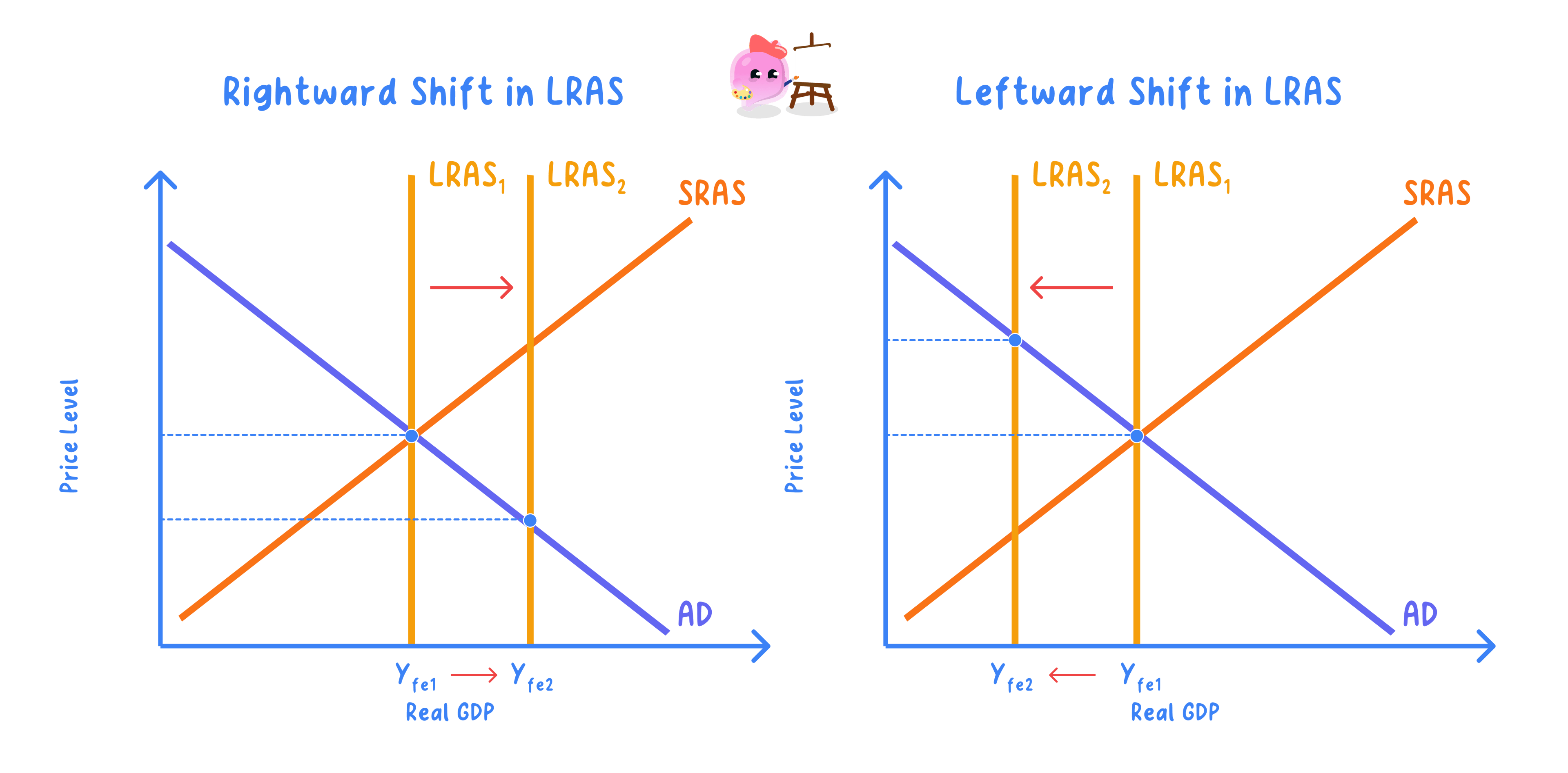 Causes of a shift in the AS curve in the short run (SRAS) an