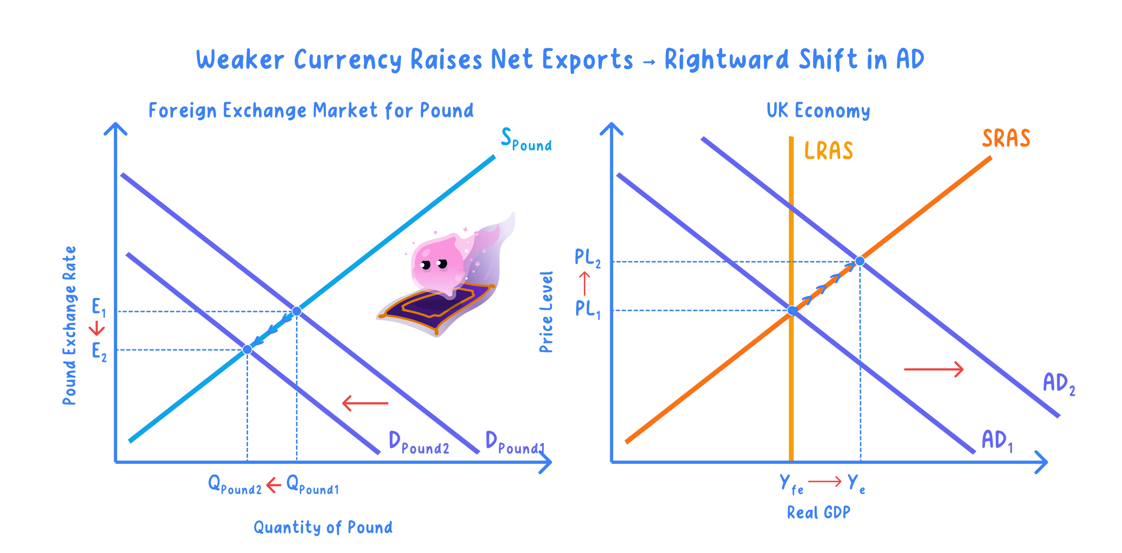 AD/AS analysis of the impact of exchange rate changes on the domestic economy