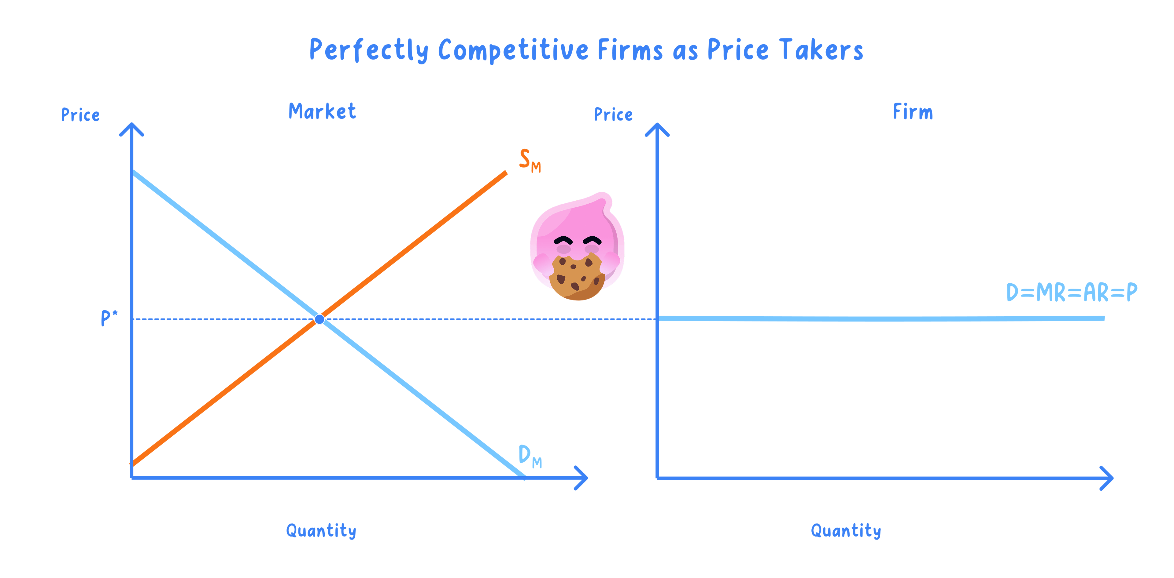 Two panels: the whole market sets the price P by supply and demand, and the individual firm faces a horizontal demand curve D = AR = MR = P, producing where MC = MR.