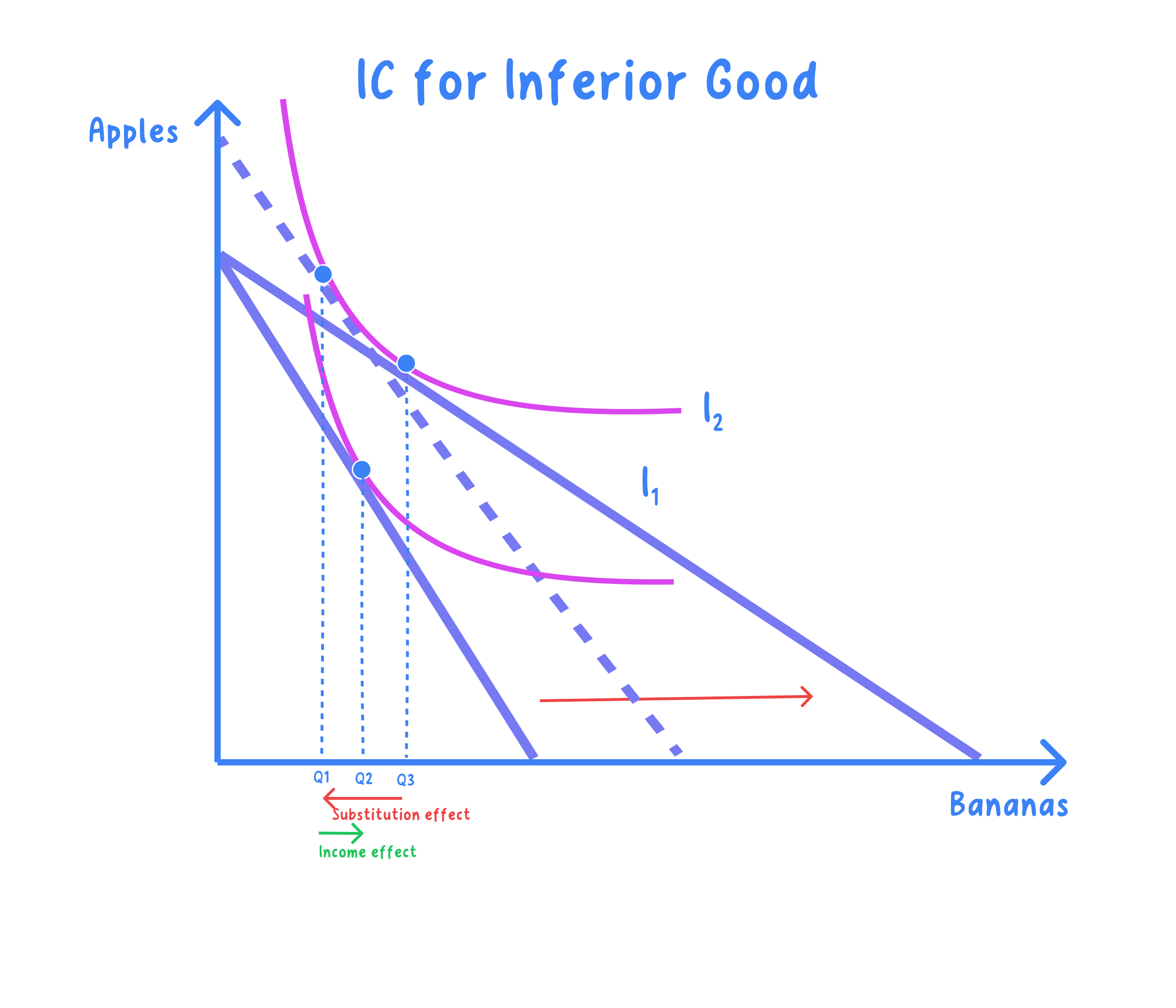Income, substitution and price effects for normal, inferior and Giffen goods