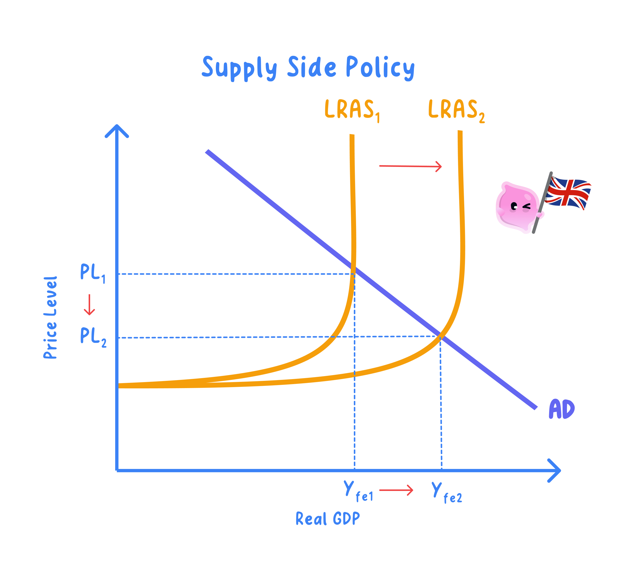 AD/AS analysis of the impact of supply-side policy