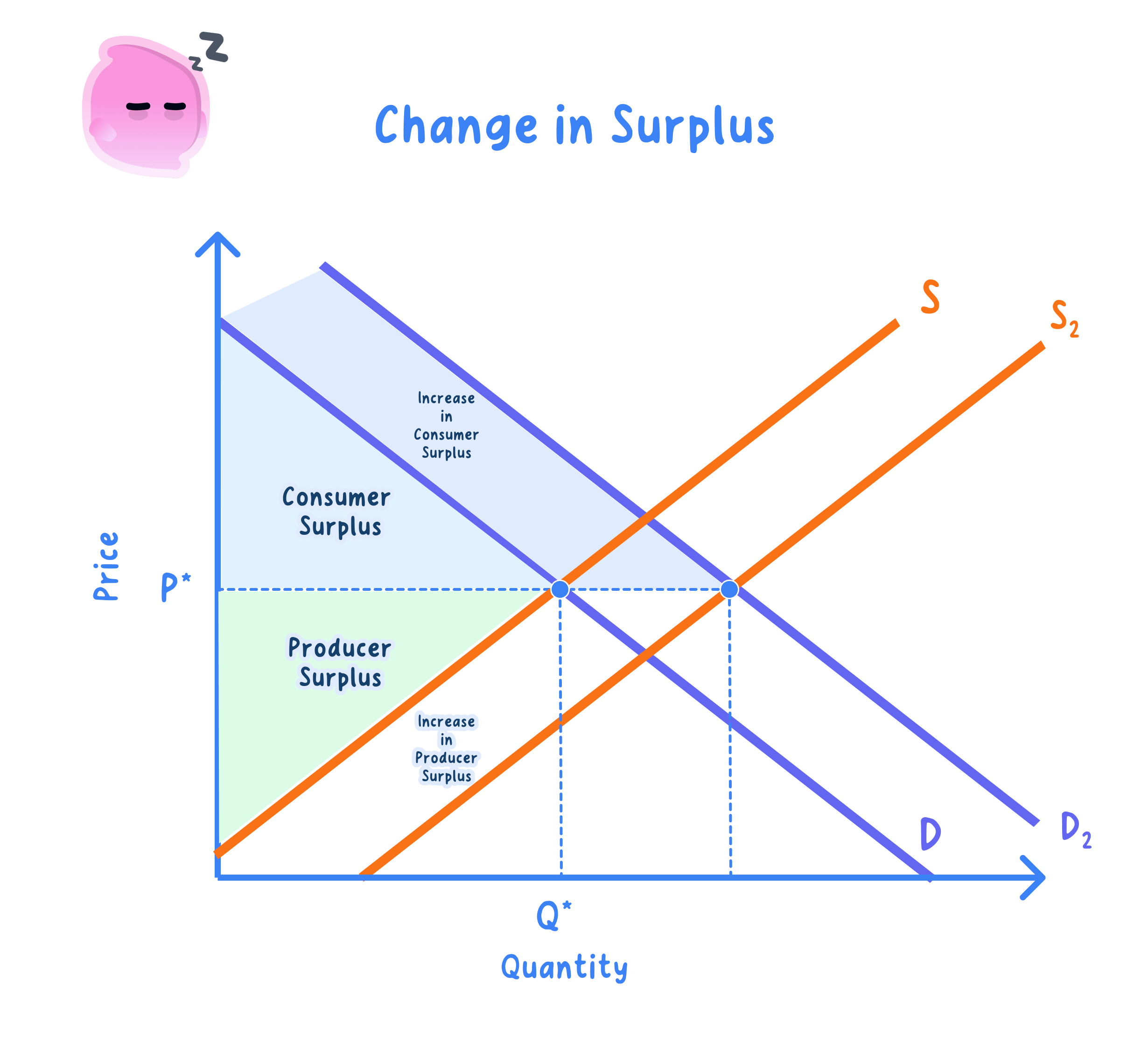 Causes of changes in consumer and producer surplus