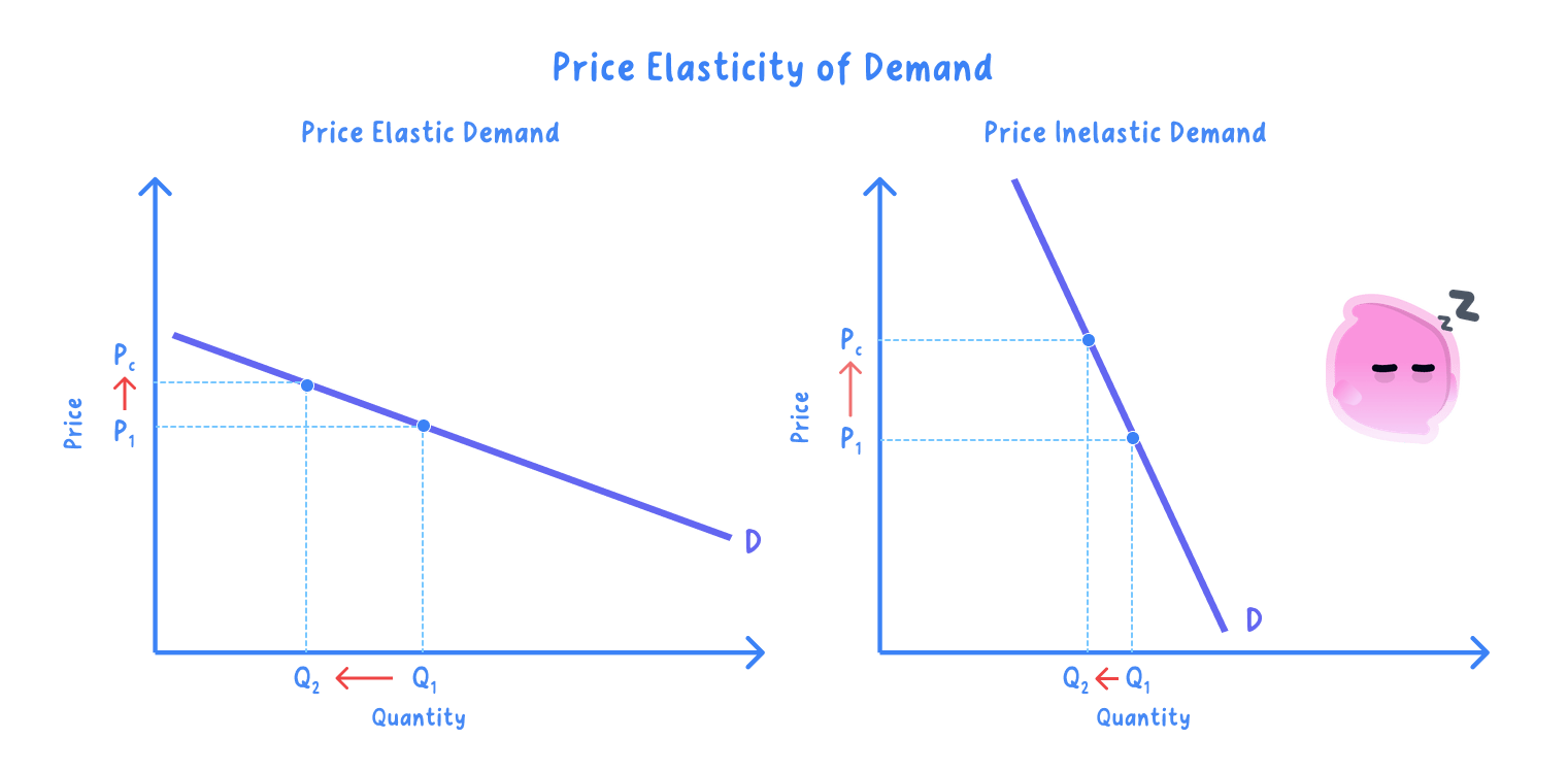 Descriptions of elasticity values