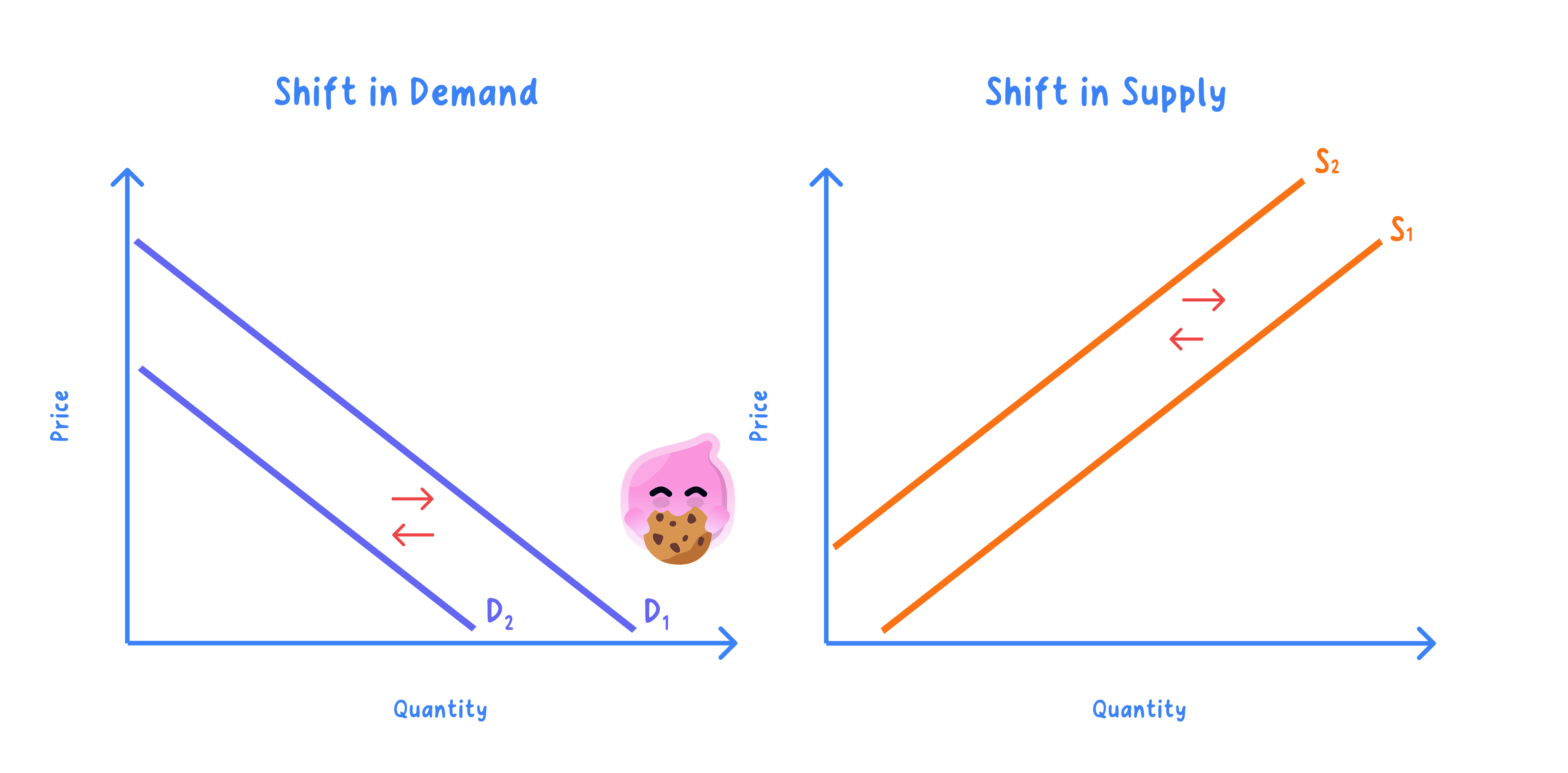 Shift of Curves