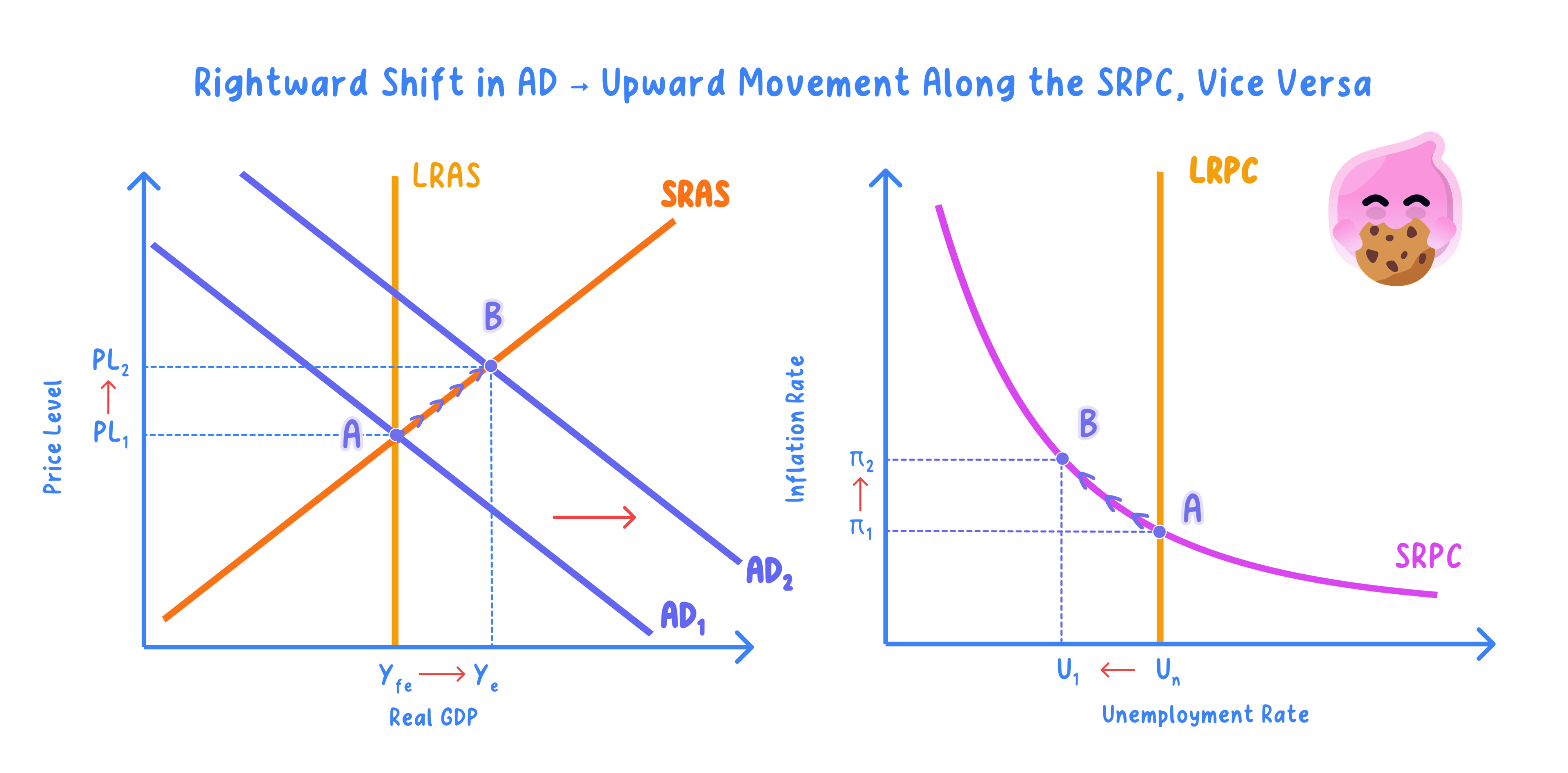 Relationship between inflation and unemployment