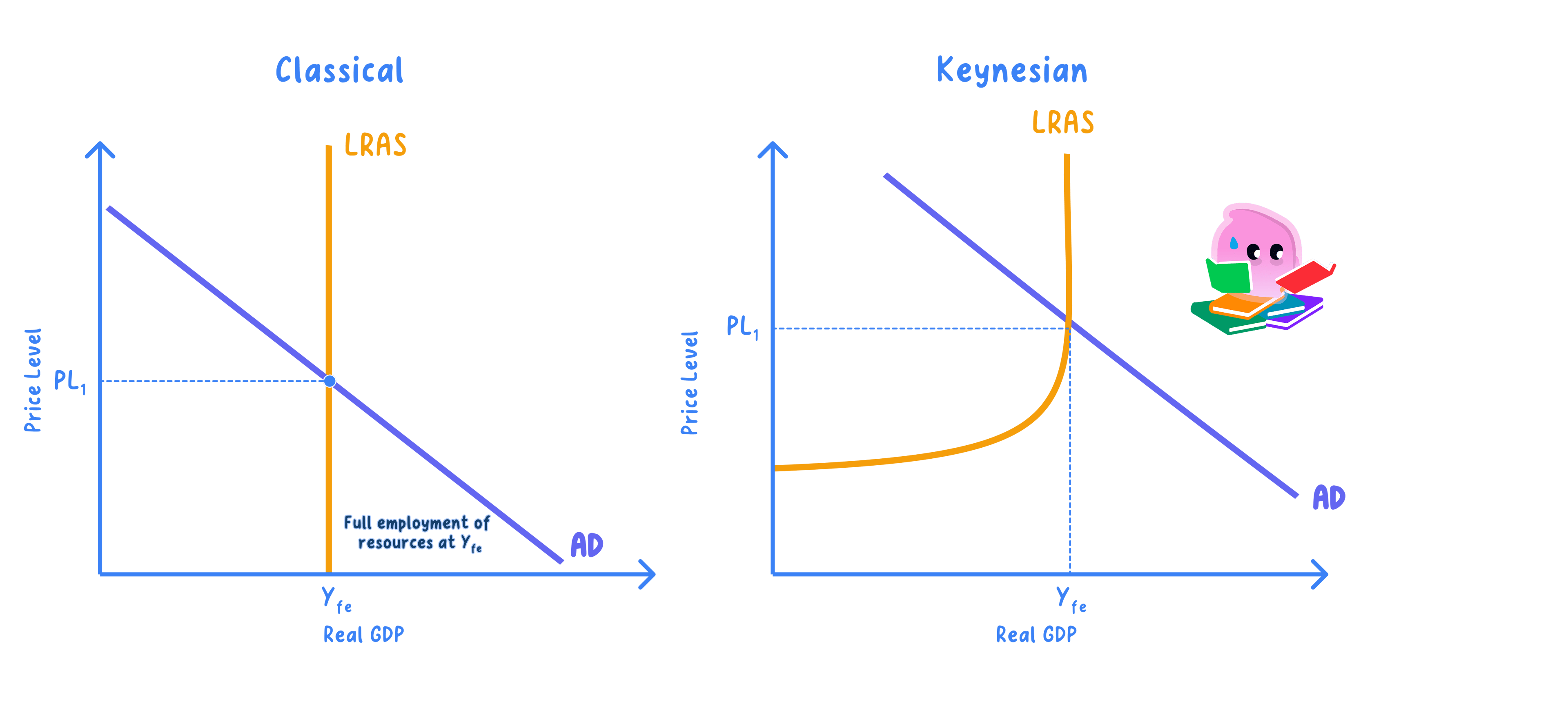 Classical Vs Keynesia LRAS.png