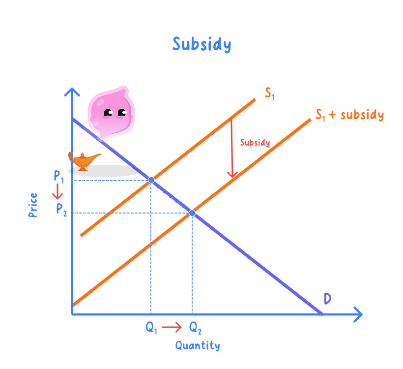 A subsidy shown on a demand and supply diagram, with supply shifting right, the price falling and the equilibrium quantity rising.