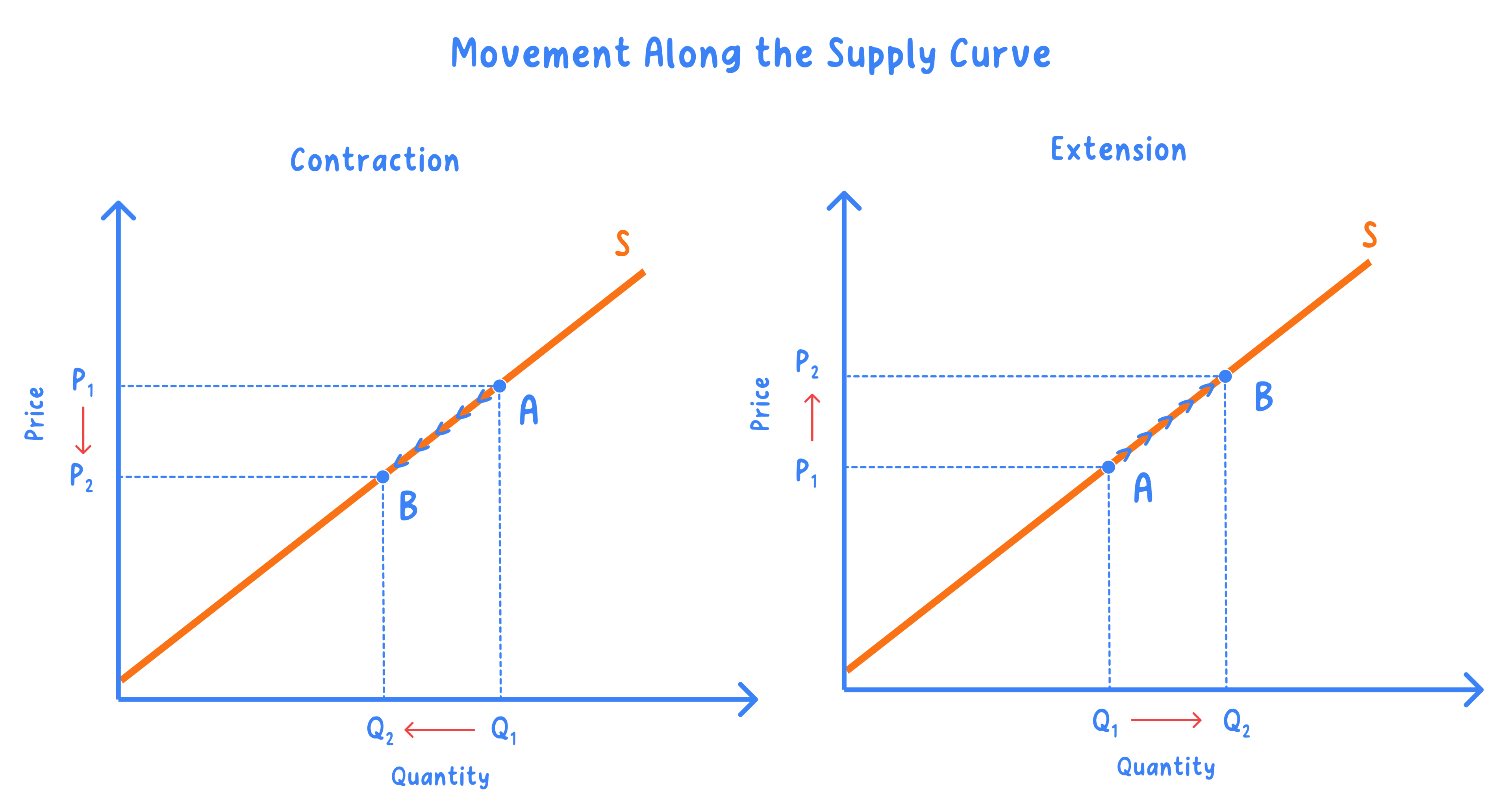 Two diagrams side by side under the title movement along the supply curve: a contraction, where a fall in price from P1 to P2 slides the point from A down the curve to B and quantity falls from Q1 to Q2, and an extension, where a rise in price from P1 to P2 slides the point from A up the curve to B and quantity rises from Q1 to Q2.