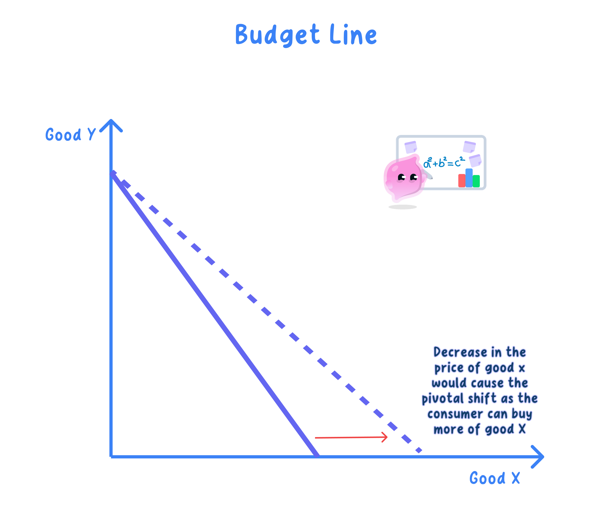 Causes of a shift in the budget line