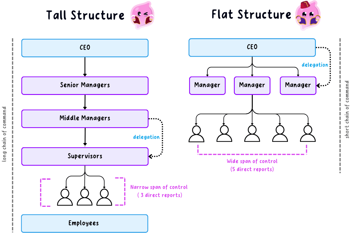 A diagram comparing tall and flat organisational structures.