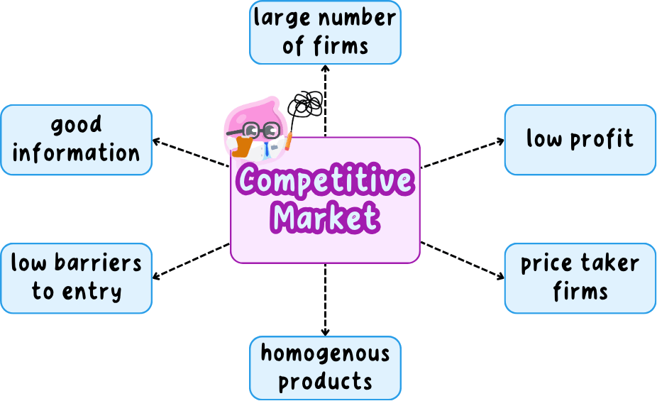 A spider diagram of a competitive market with six branches leading off it: a large number of firms, homogenous products, good information, low barriers to entry, price taker firms and low profit.